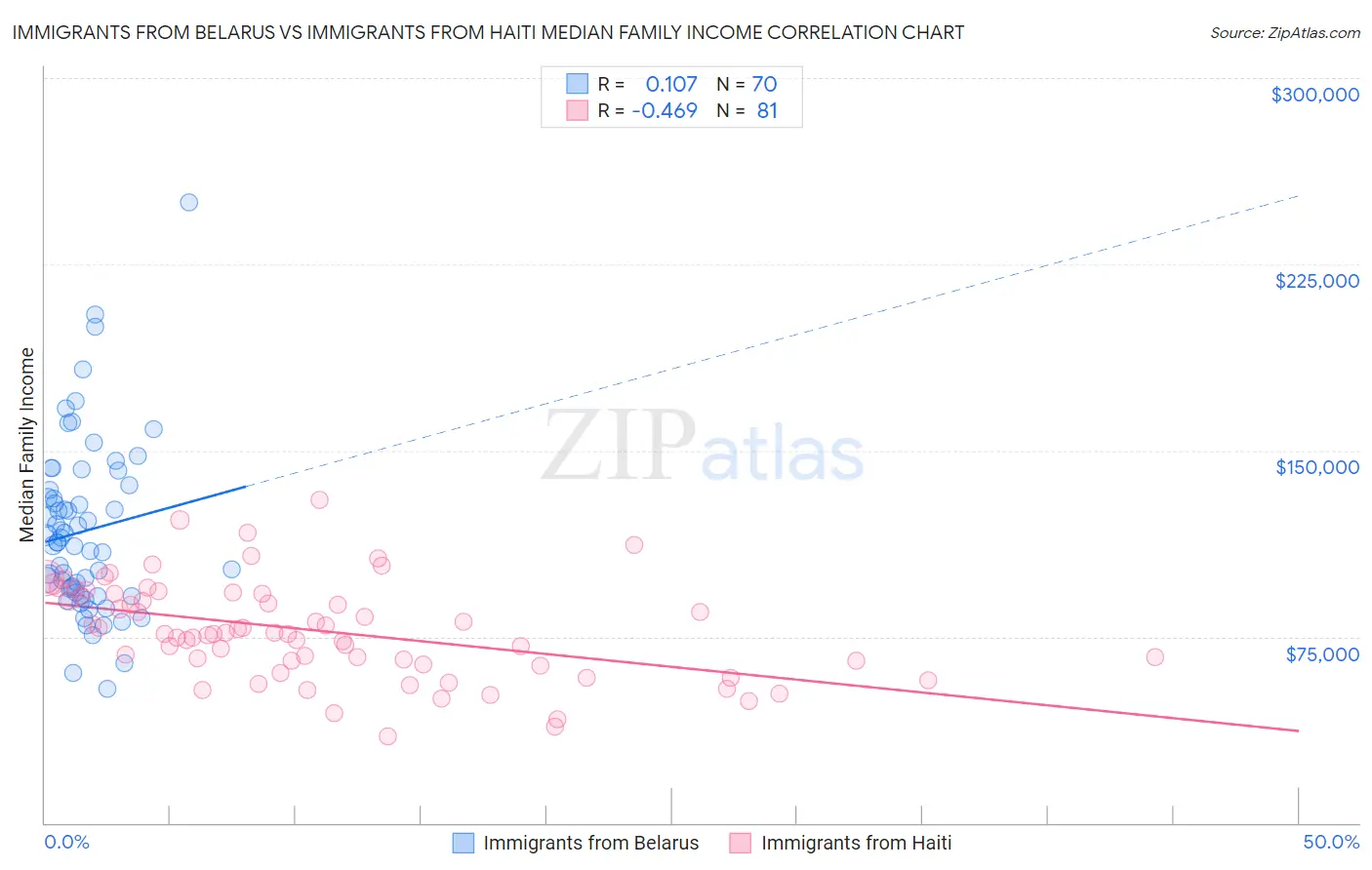 Immigrants from Belarus vs Immigrants from Haiti Median Family Income