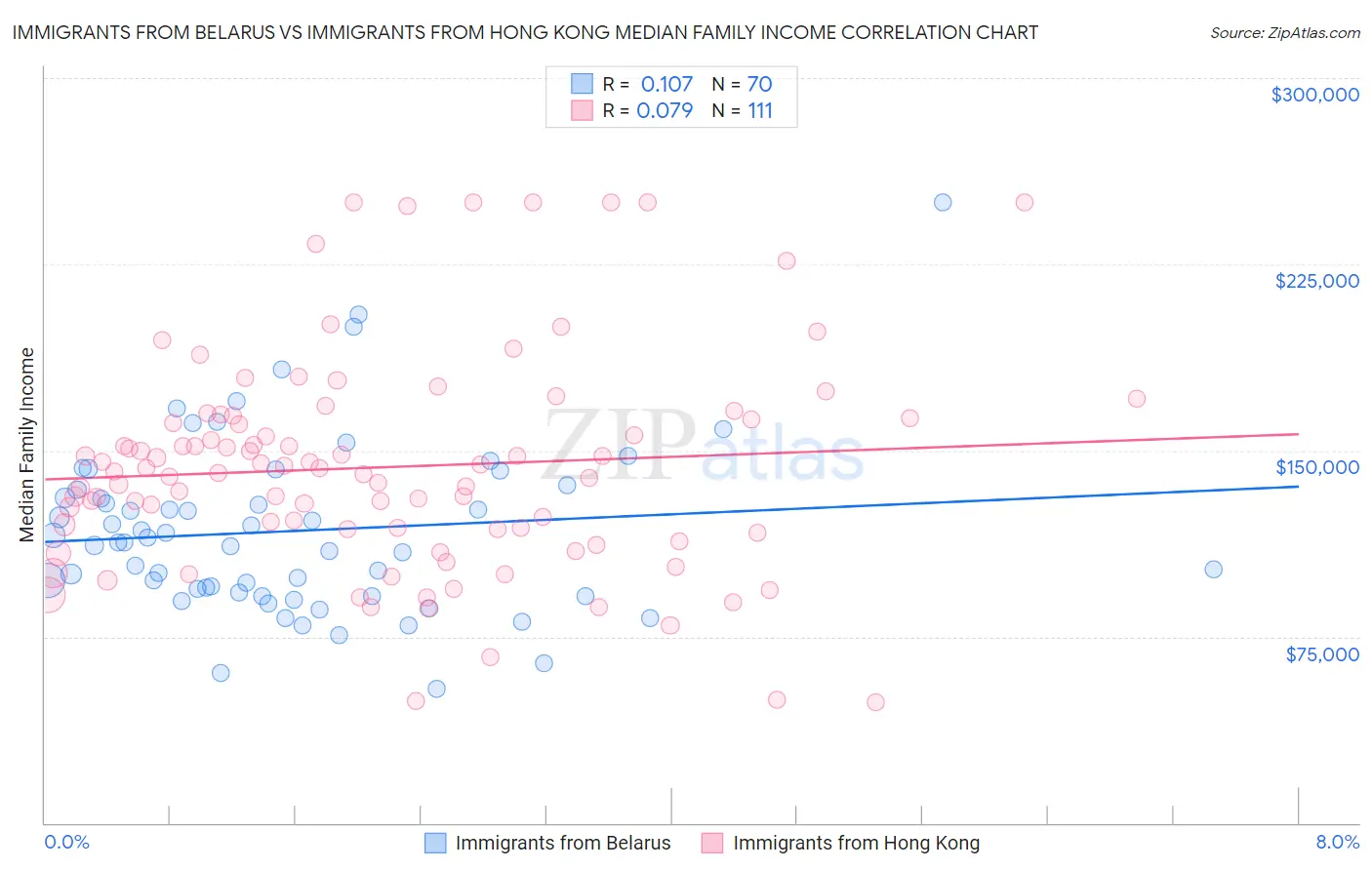 Immigrants from Belarus vs Immigrants from Hong Kong Median Family Income