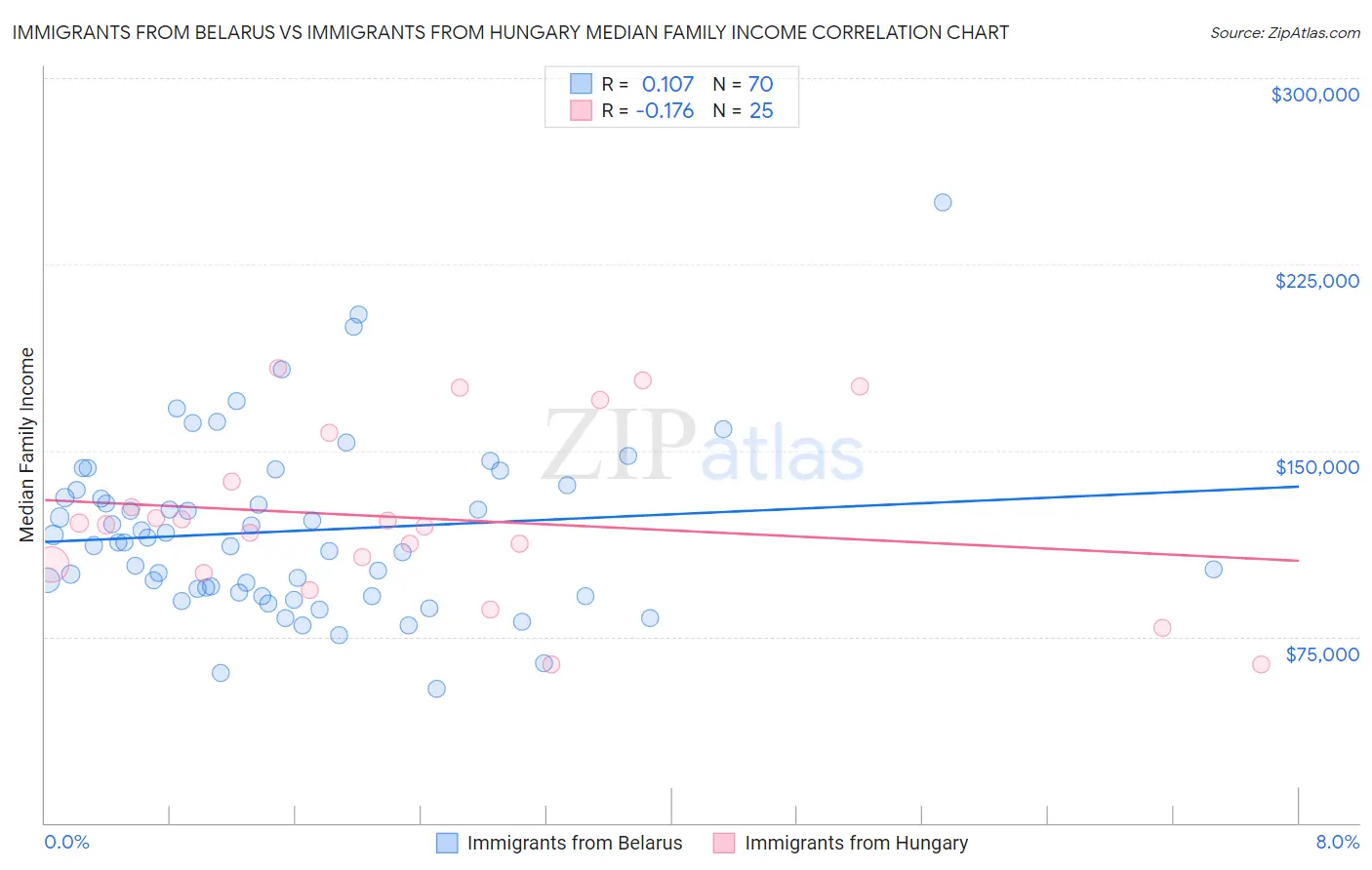 Immigrants from Belarus vs Immigrants from Hungary Median Family Income