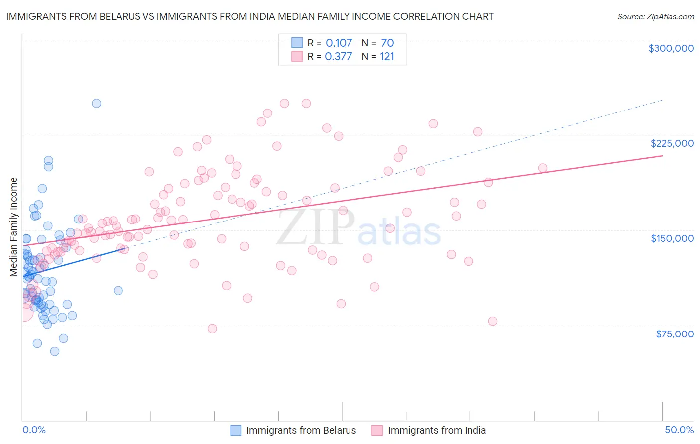 Immigrants from Belarus vs Immigrants from India Median Family Income