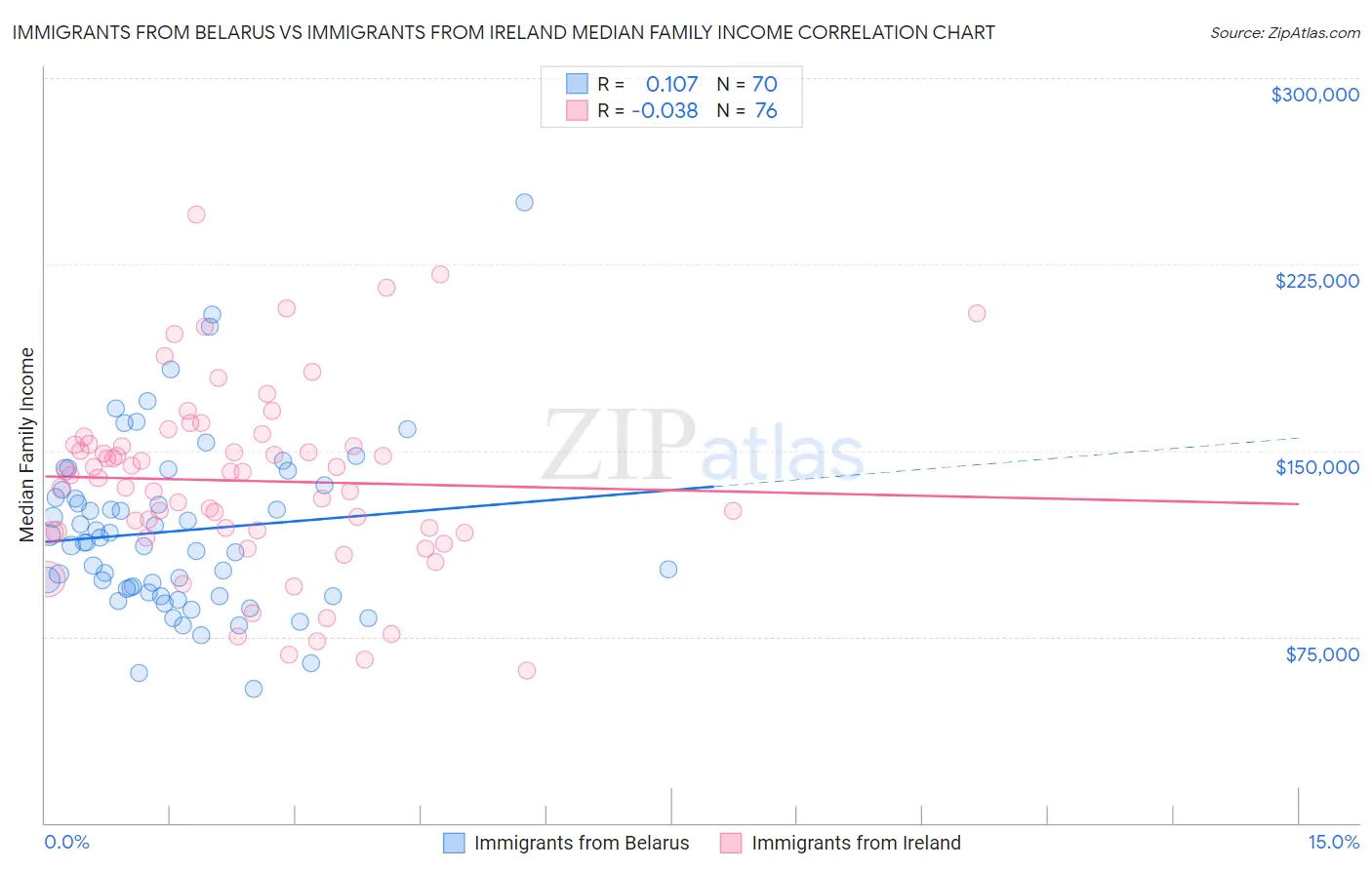 Immigrants from Belarus vs Immigrants from Ireland Median Family Income