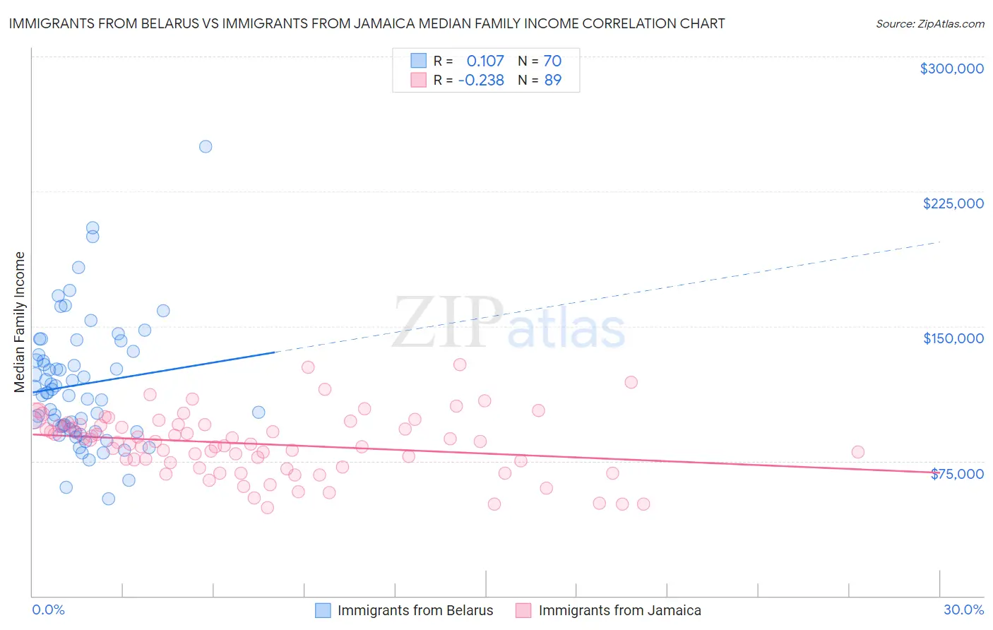 Immigrants from Belarus vs Immigrants from Jamaica Median Family Income