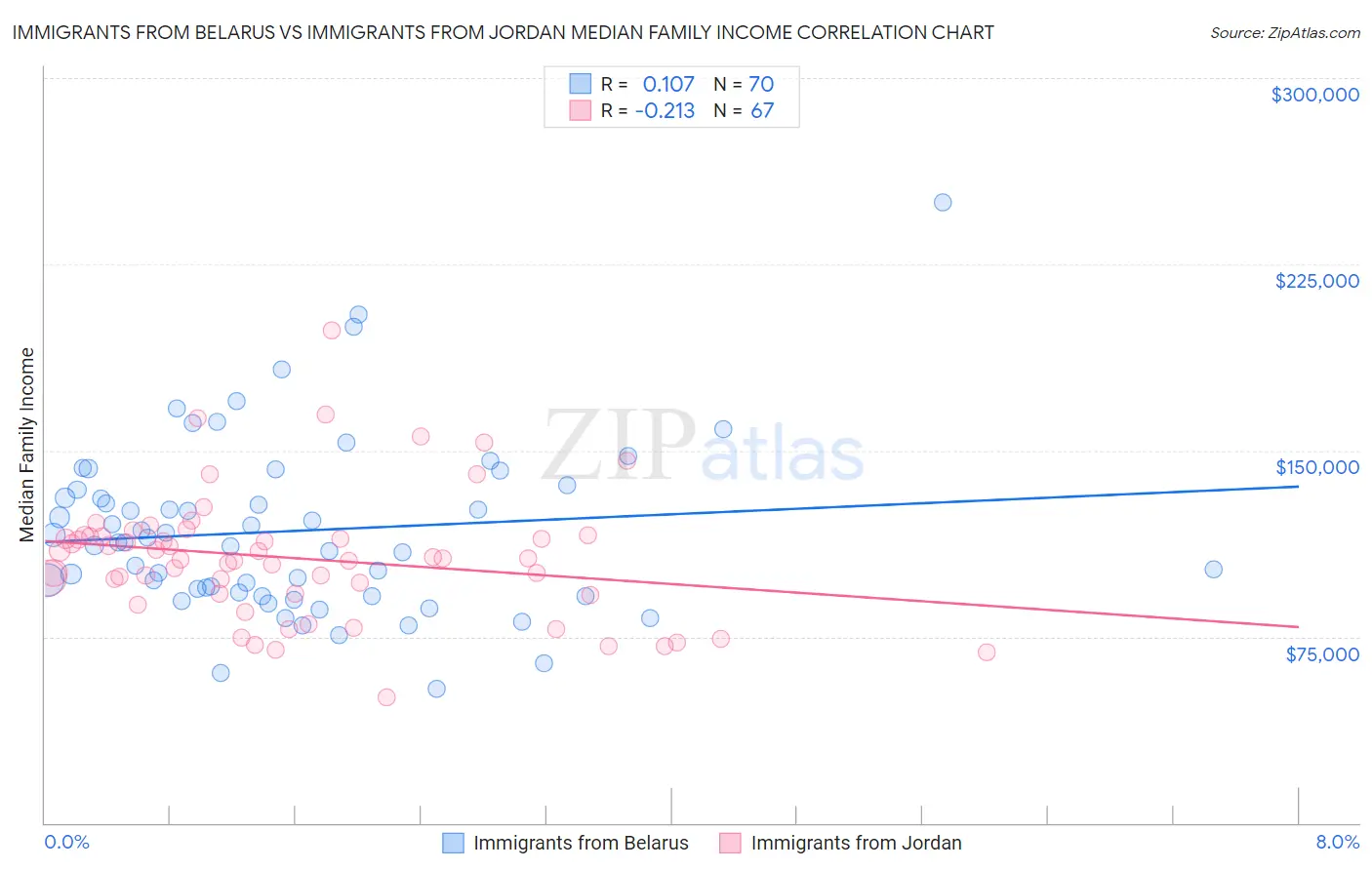 Immigrants from Belarus vs Immigrants from Jordan Median Family Income