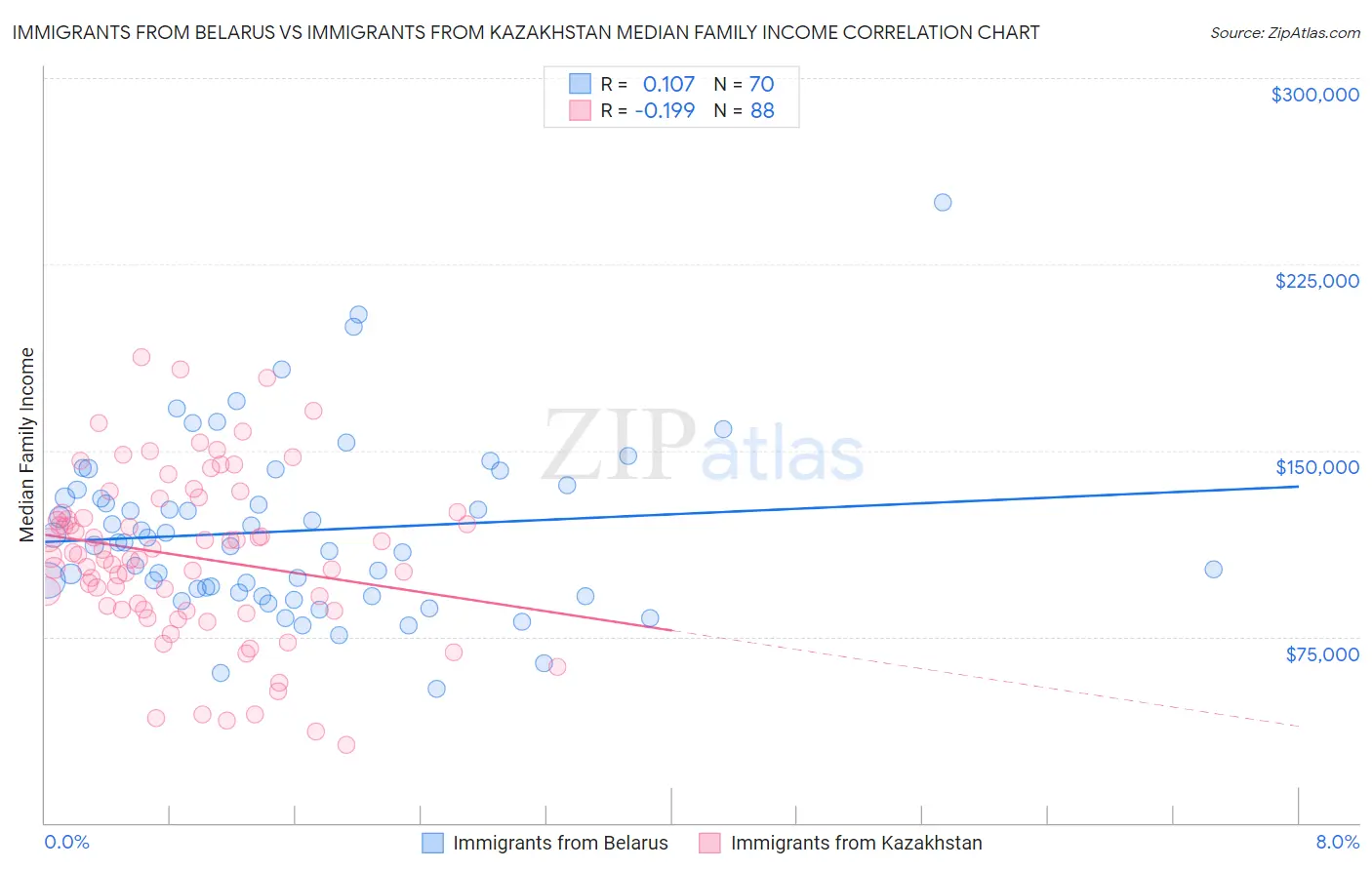 Immigrants from Belarus vs Immigrants from Kazakhstan Median Family Income