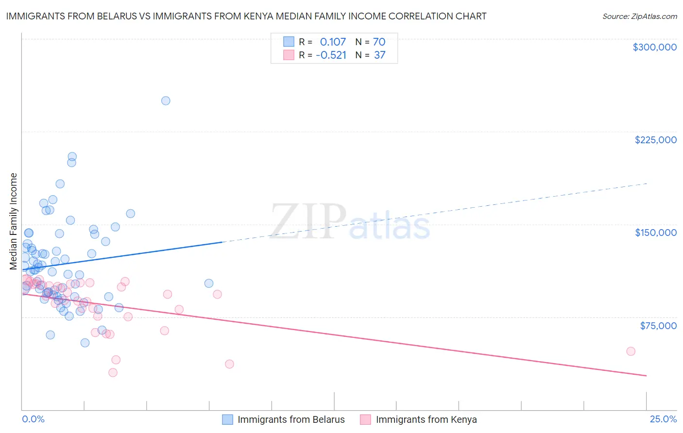 Immigrants from Belarus vs Immigrants from Kenya Median Family Income