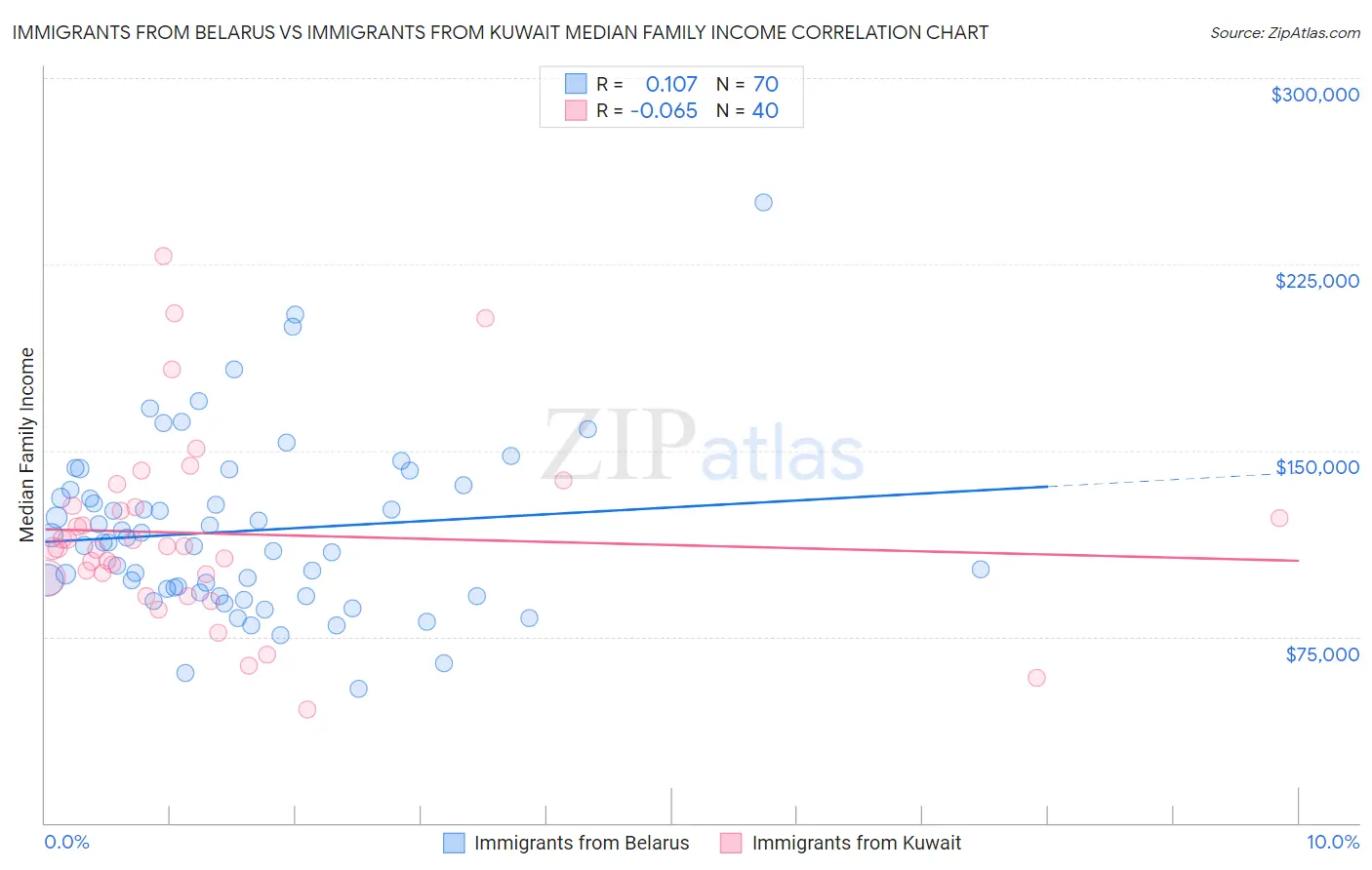 Immigrants from Belarus vs Immigrants from Kuwait Median Family Income