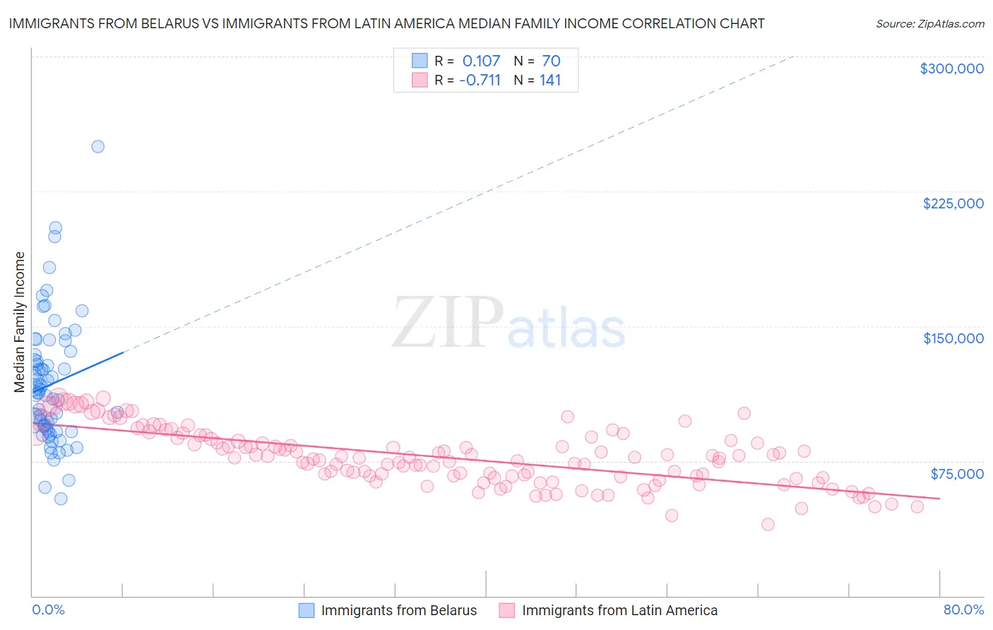 Immigrants from Belarus vs Immigrants from Latin America Median Family Income