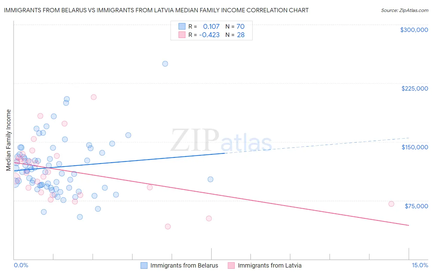 Immigrants from Belarus vs Immigrants from Latvia Median Family Income