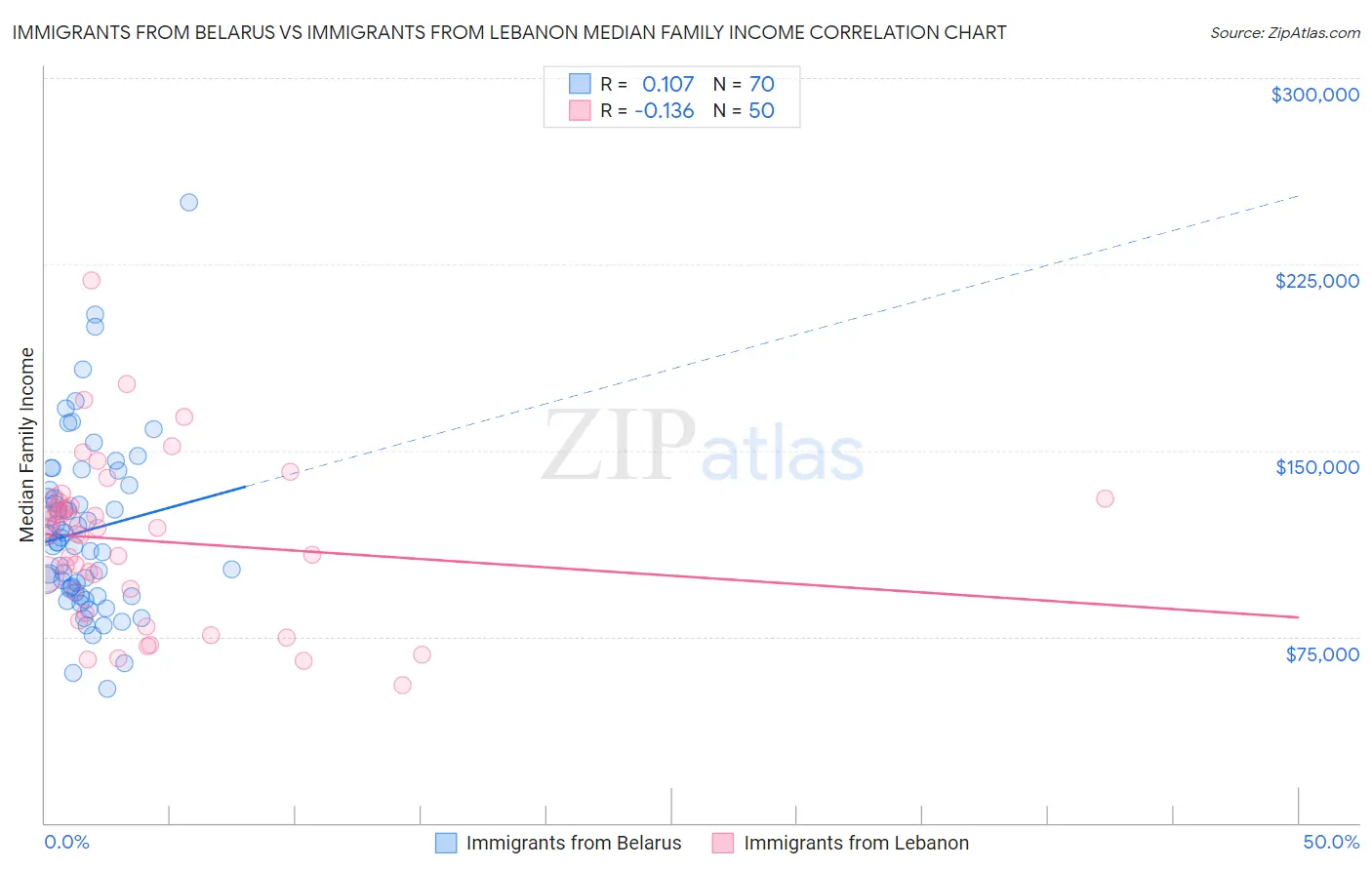 Immigrants from Belarus vs Immigrants from Lebanon Median Family Income