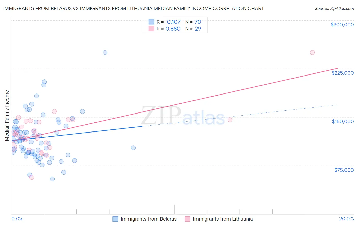 Immigrants from Belarus vs Immigrants from Lithuania Median Family Income
