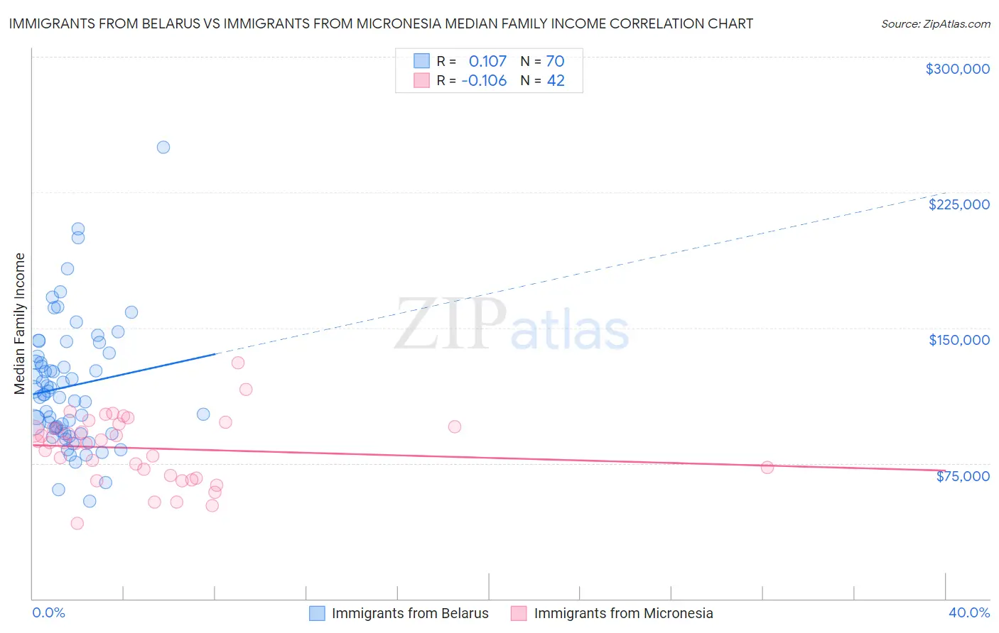 Immigrants from Belarus vs Immigrants from Micronesia Median Family Income