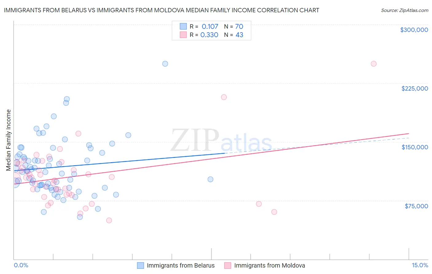 Immigrants from Belarus vs Immigrants from Moldova Median Family Income