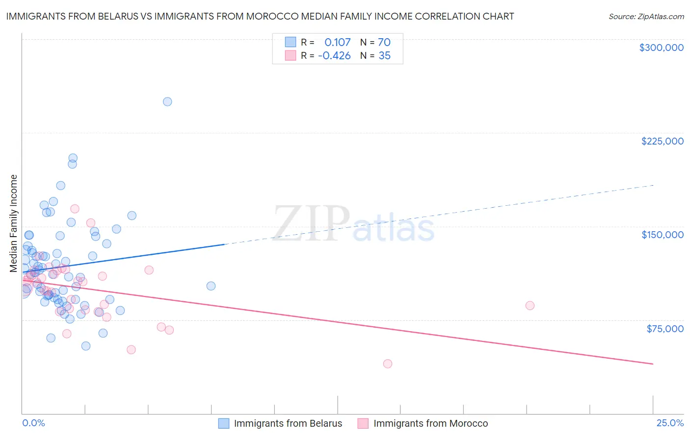 Immigrants from Belarus vs Immigrants from Morocco Median Family Income