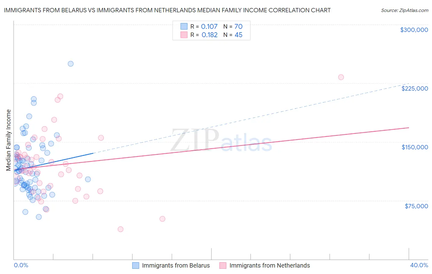 Immigrants from Belarus vs Immigrants from Netherlands Median Family Income