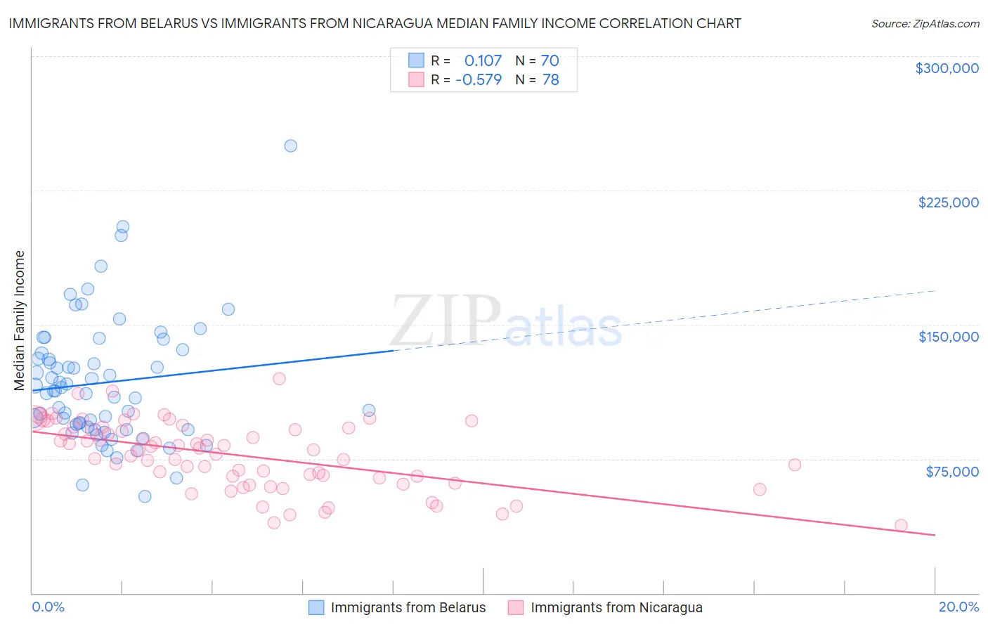 Immigrants from Belarus vs Immigrants from Nicaragua Median Family Income