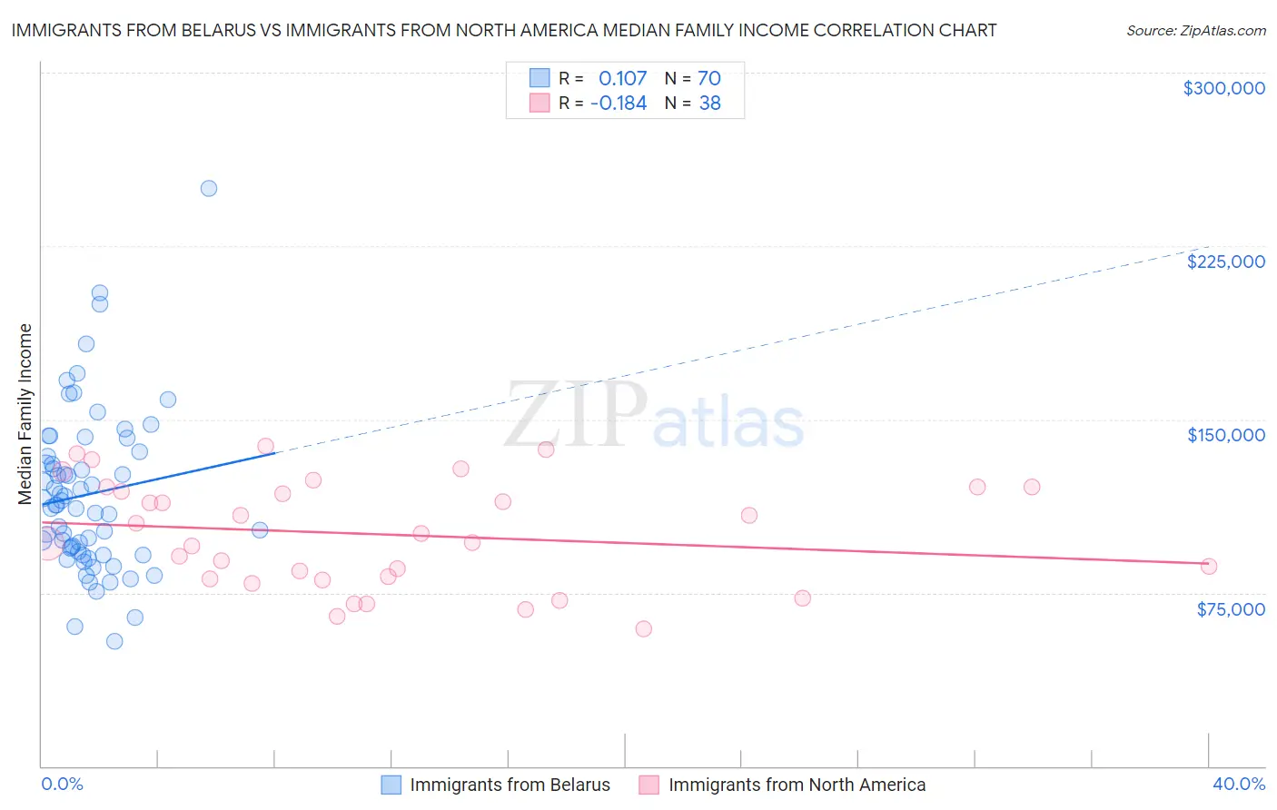 Immigrants from Belarus vs Immigrants from North America Median Family Income