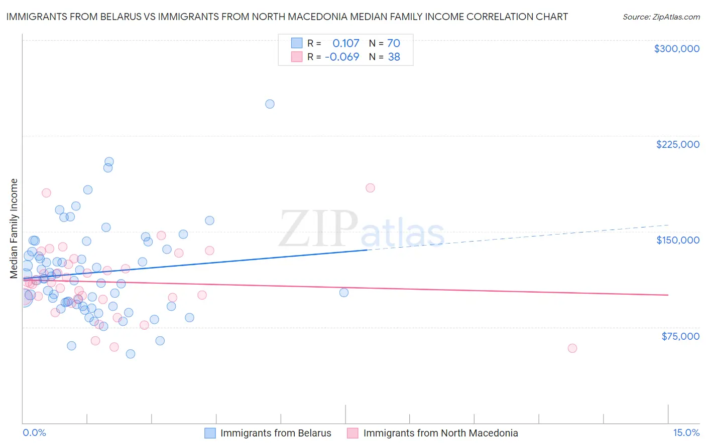 Immigrants from Belarus vs Immigrants from North Macedonia Median Family Income