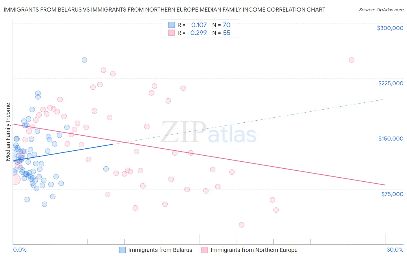 Immigrants from Belarus vs Immigrants from Northern Europe Median Family Income