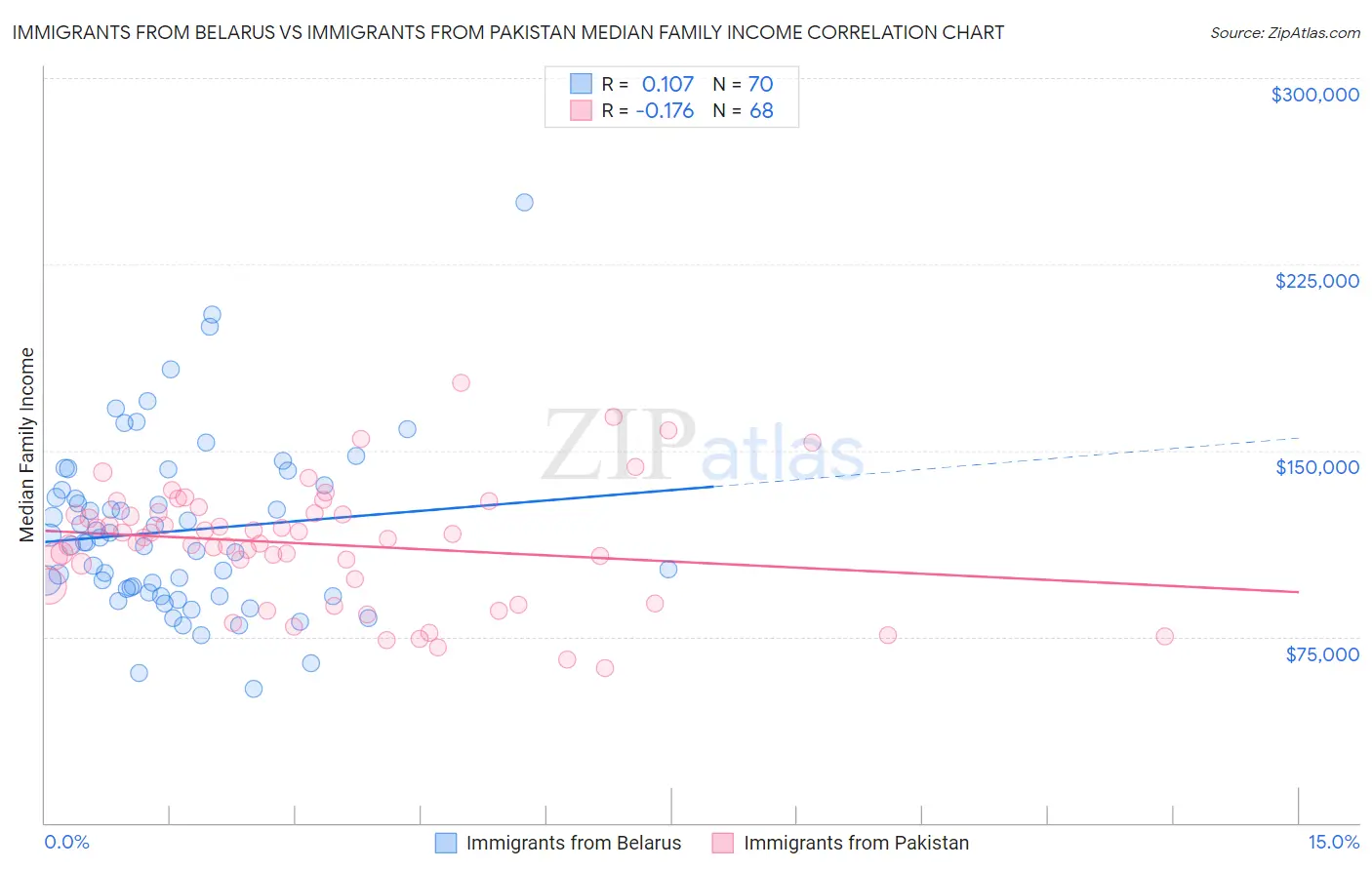 Immigrants from Belarus vs Immigrants from Pakistan Median Family Income