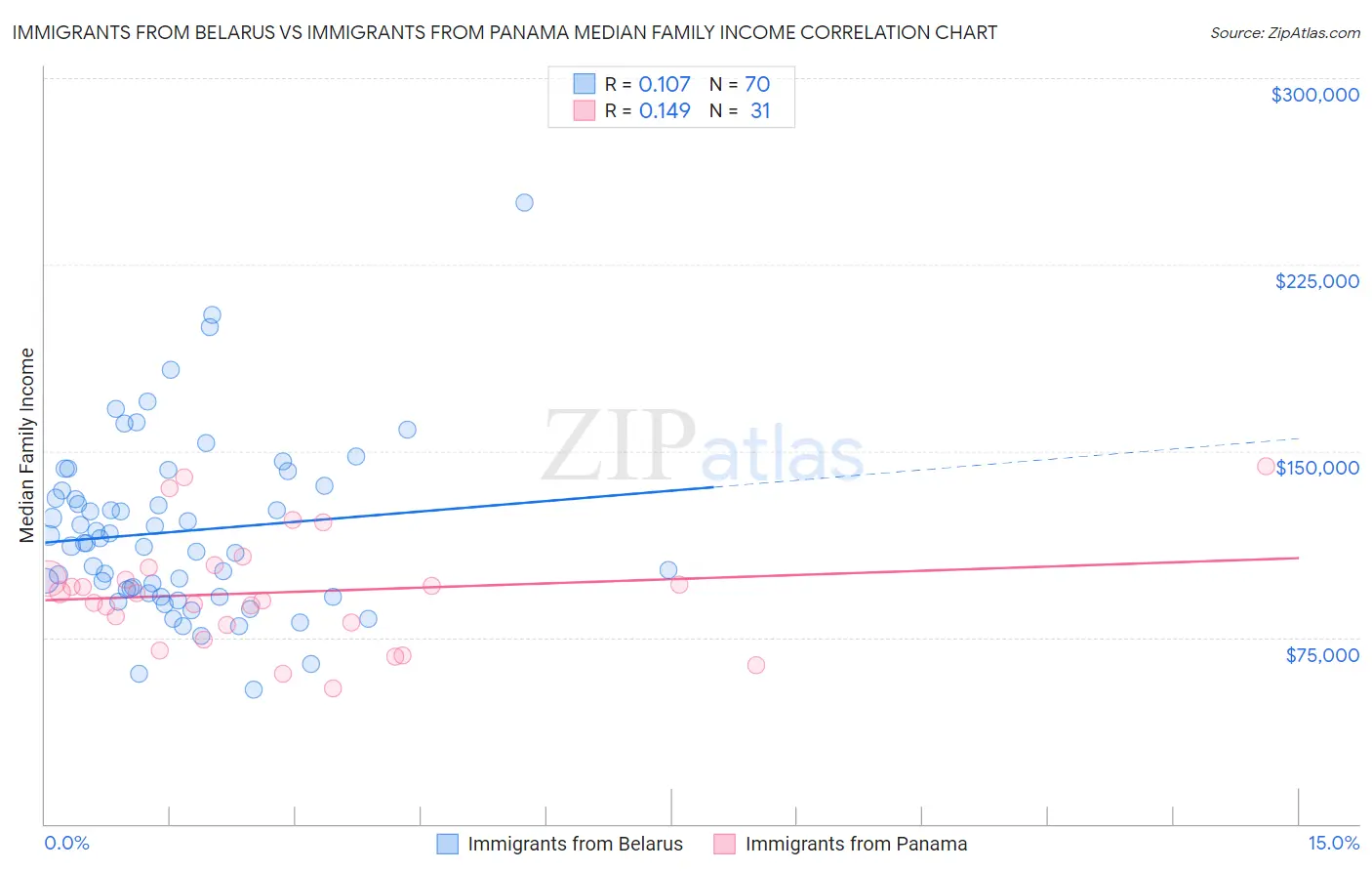 Immigrants from Belarus vs Immigrants from Panama Median Family Income