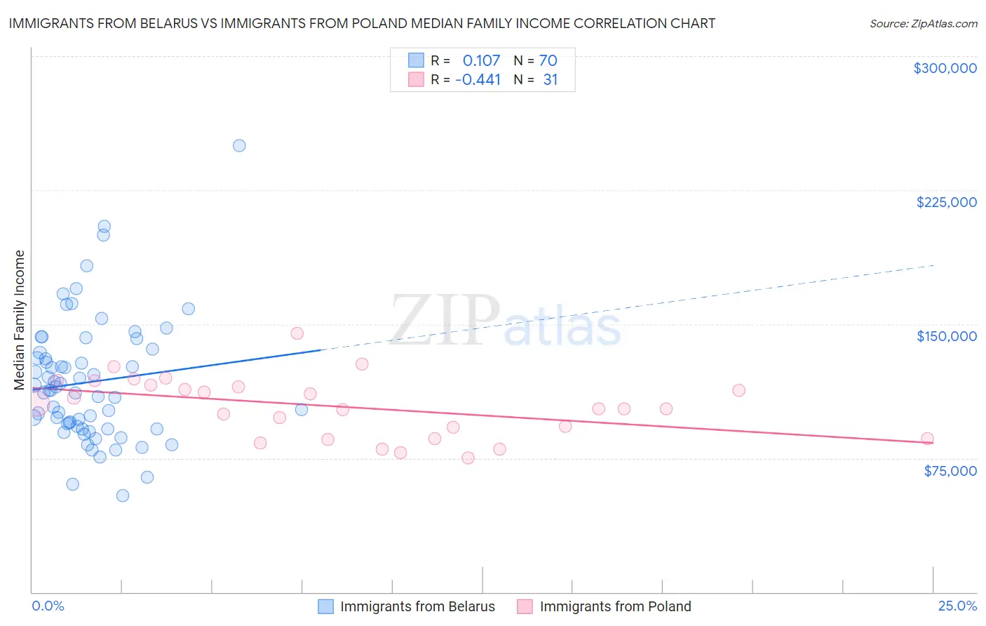 Immigrants from Belarus vs Immigrants from Poland Median Family Income