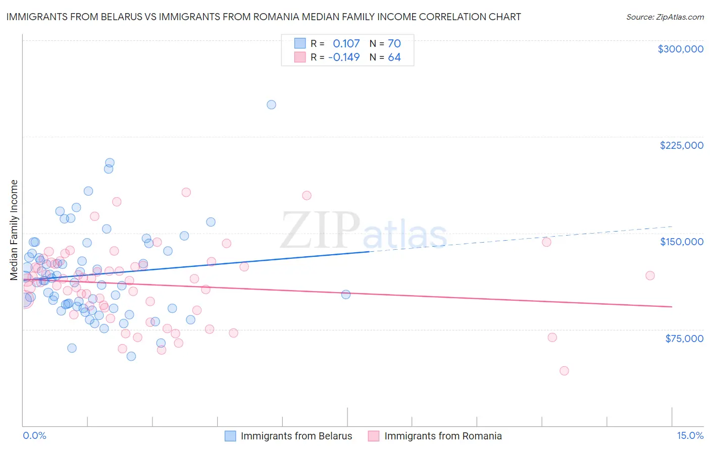 Immigrants from Belarus vs Immigrants from Romania Median Family Income