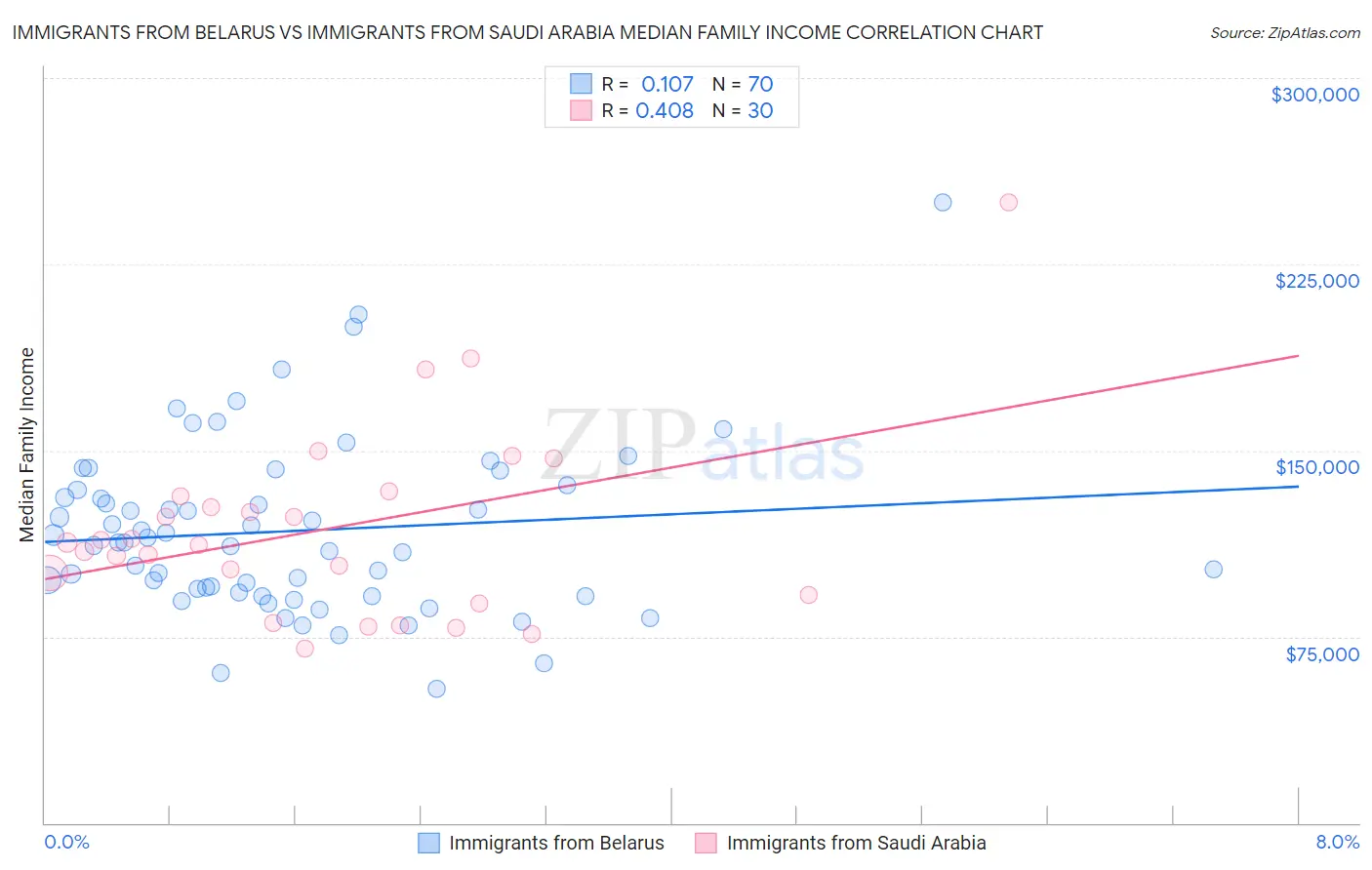 Immigrants from Belarus vs Immigrants from Saudi Arabia Median Family Income