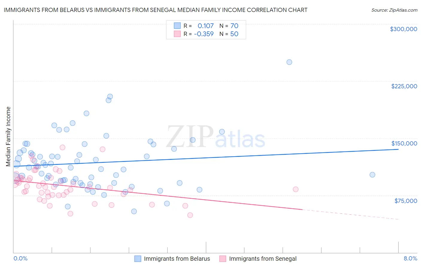 Immigrants from Belarus vs Immigrants from Senegal Median Family Income