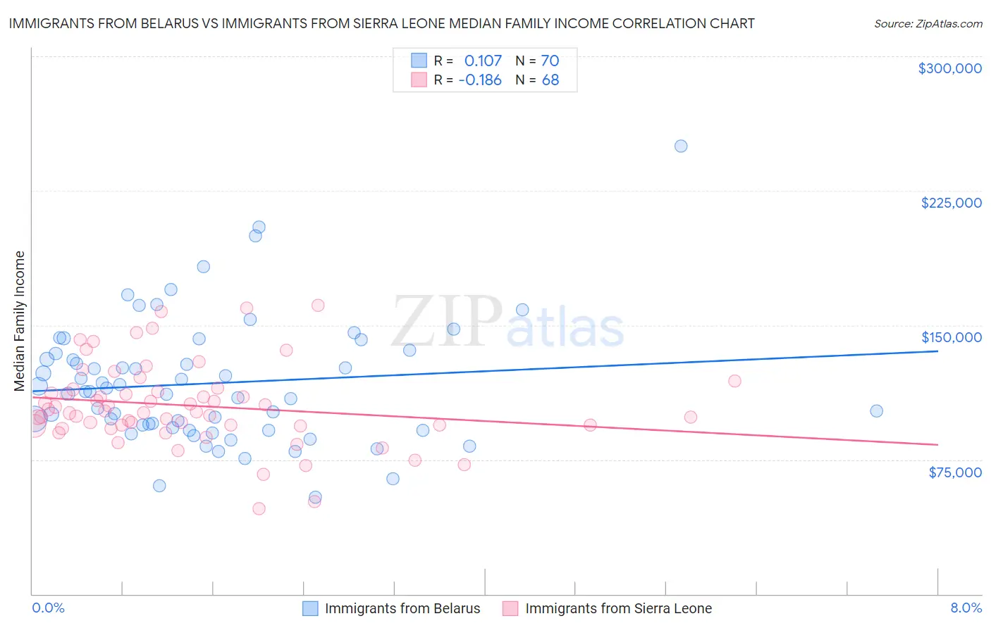 Immigrants from Belarus vs Immigrants from Sierra Leone Median Family Income