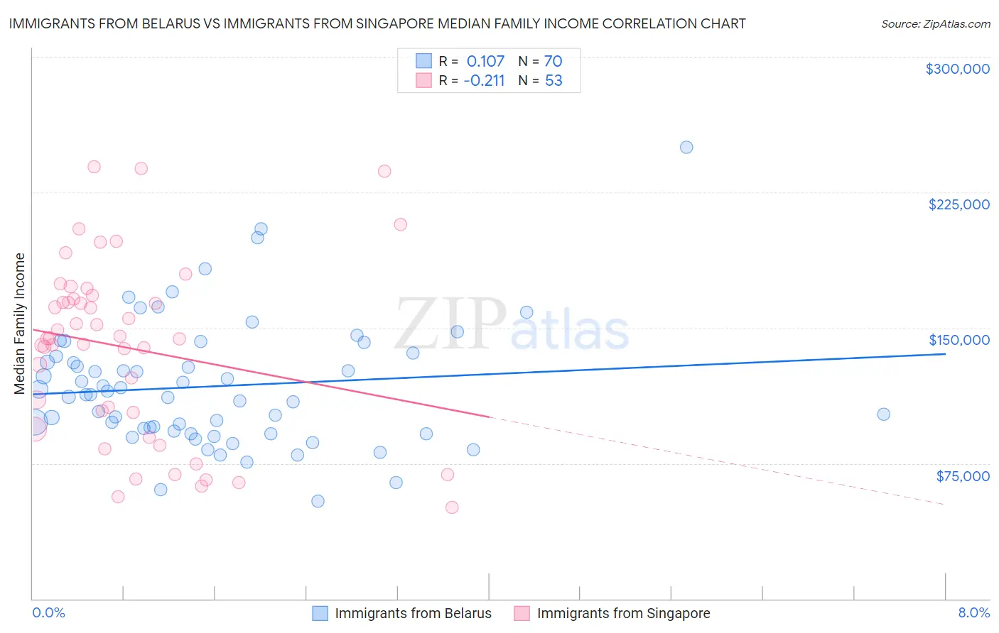 Immigrants from Belarus vs Immigrants from Singapore Median Family Income