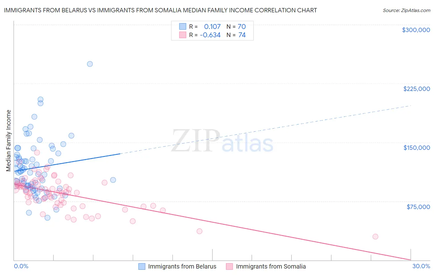 Immigrants from Belarus vs Immigrants from Somalia Median Family Income