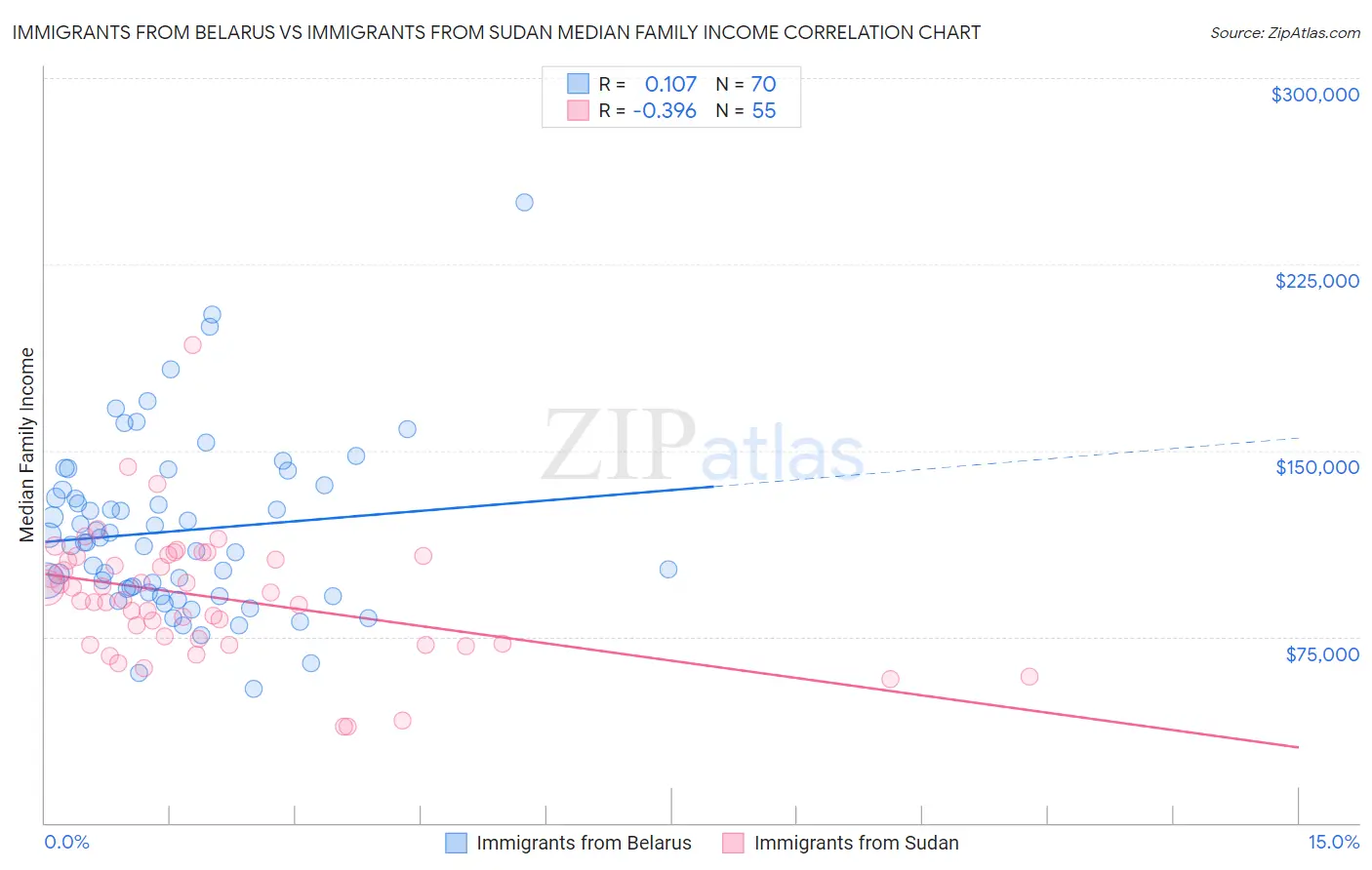 Immigrants from Belarus vs Immigrants from Sudan Median Family Income