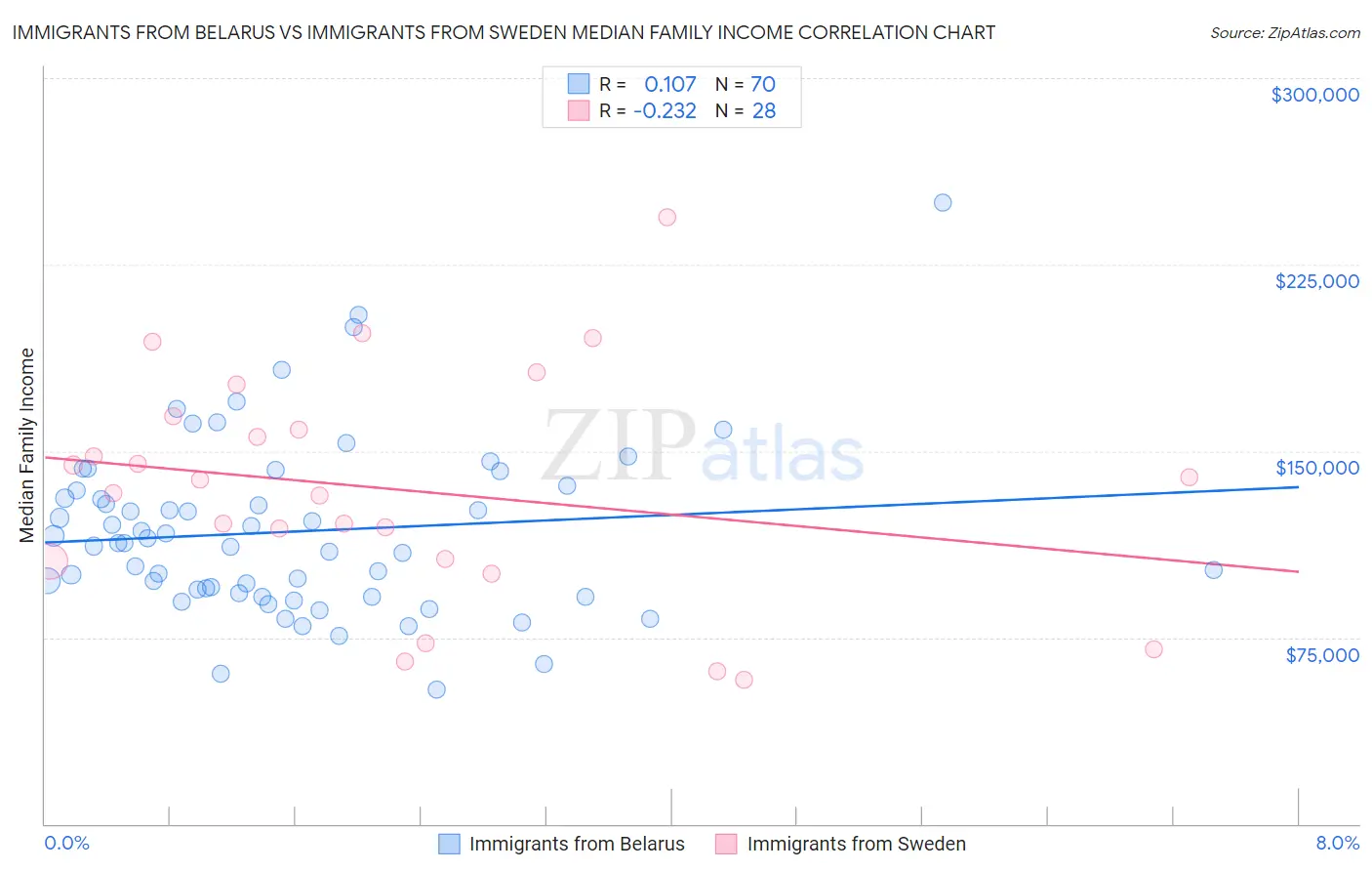Immigrants from Belarus vs Immigrants from Sweden Median Family Income