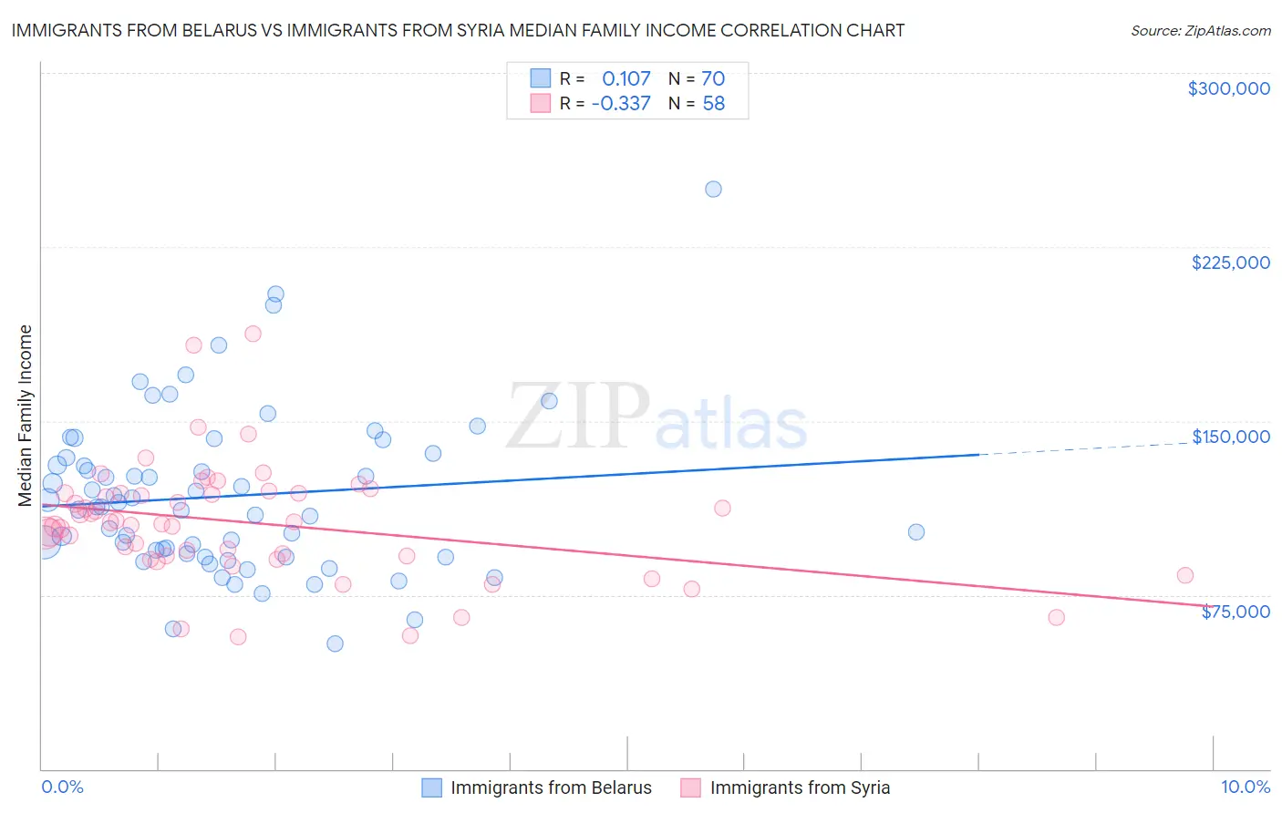 Immigrants from Belarus vs Immigrants from Syria Median Family Income