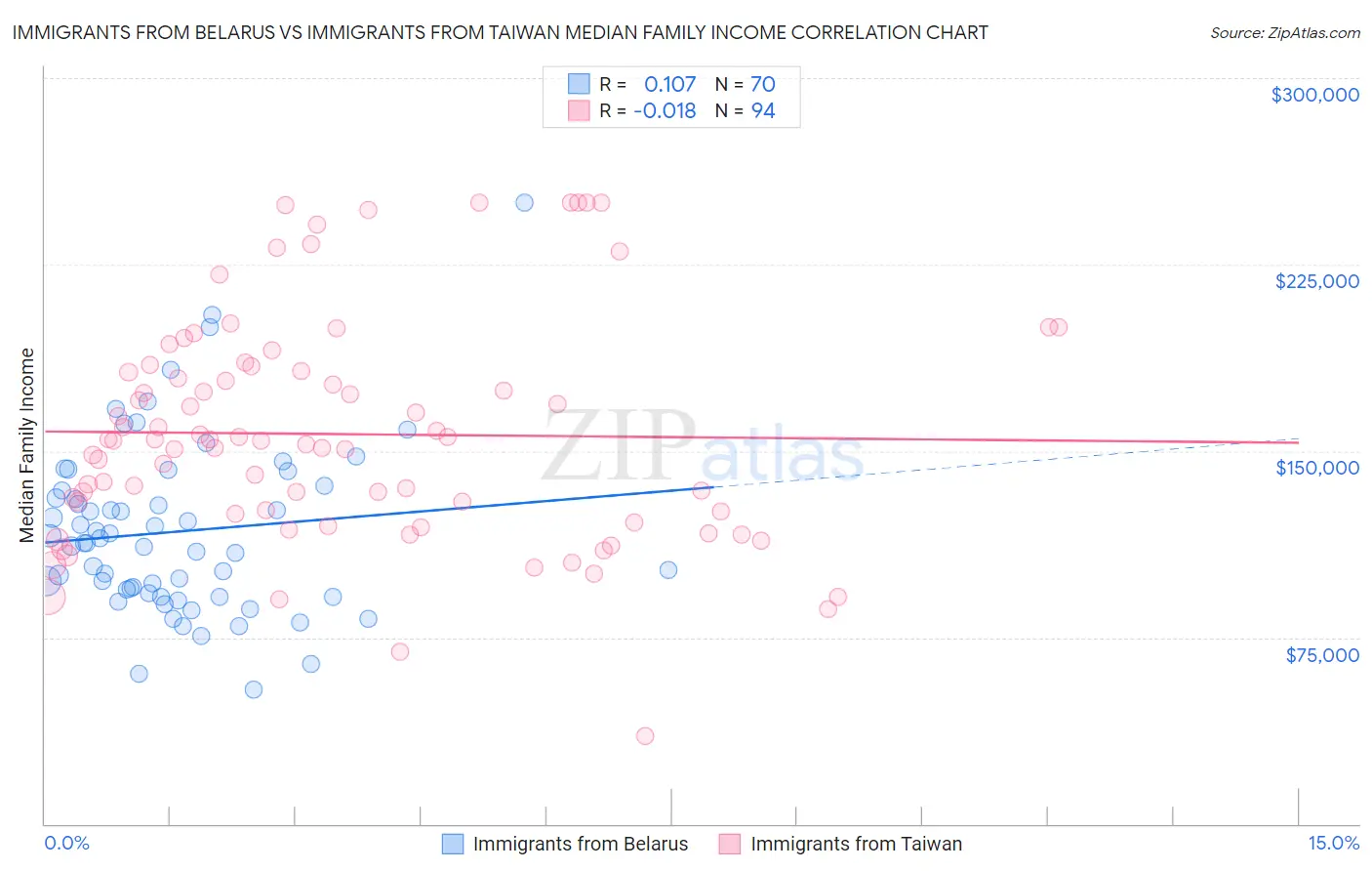 Immigrants from Belarus vs Immigrants from Taiwan Median Family Income
