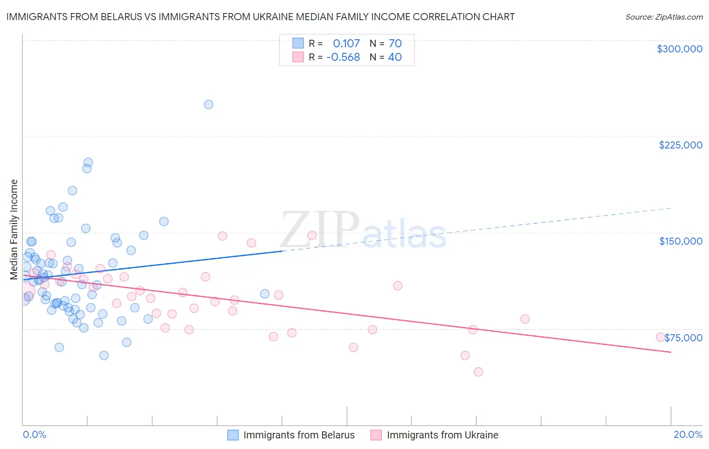 Immigrants from Belarus vs Immigrants from Ukraine Median Family Income