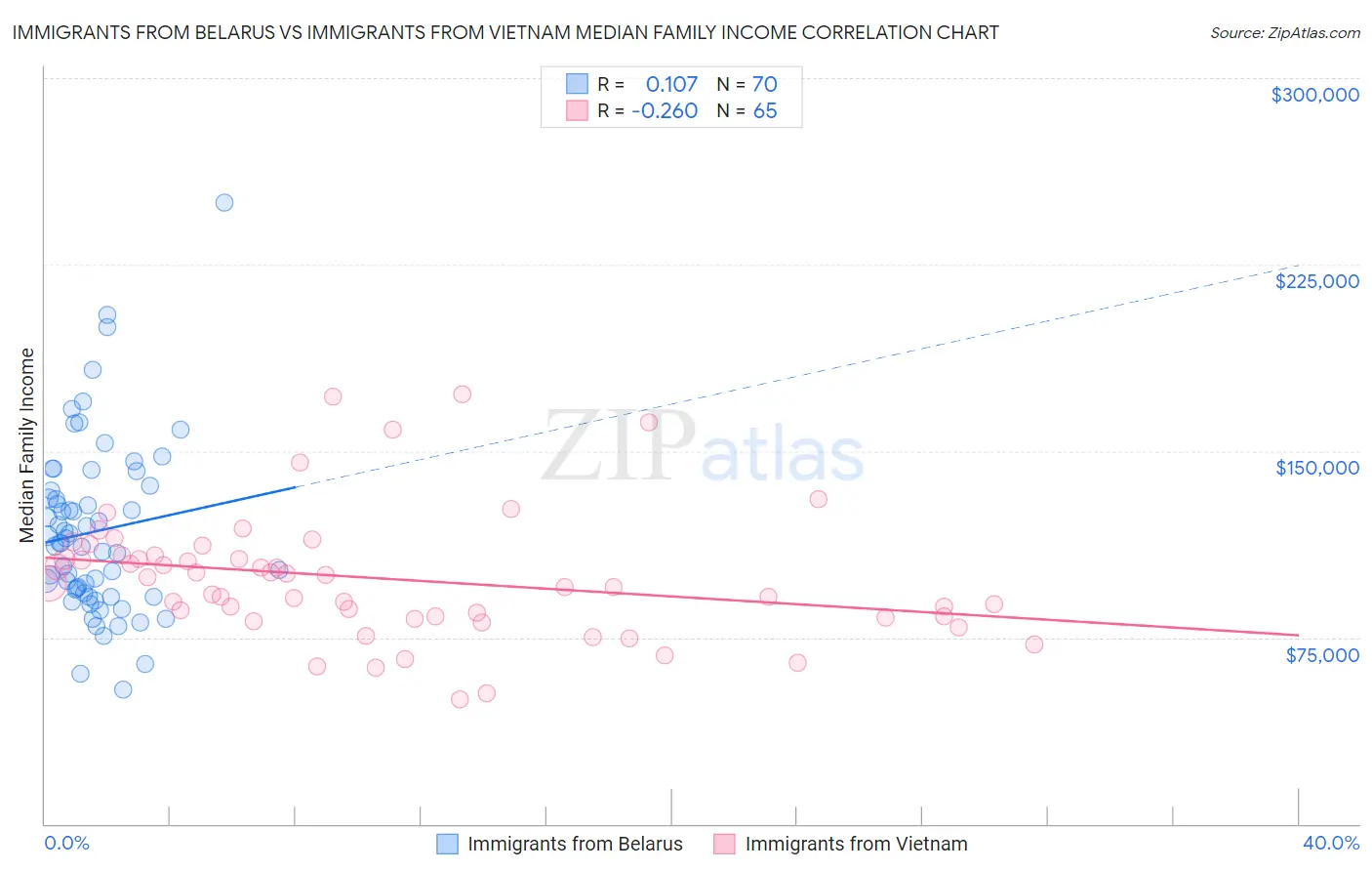 Immigrants from Belarus vs Immigrants from Vietnam Median Family Income