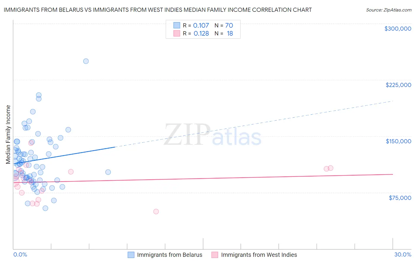 Immigrants from Belarus vs Immigrants from West Indies Median Family Income