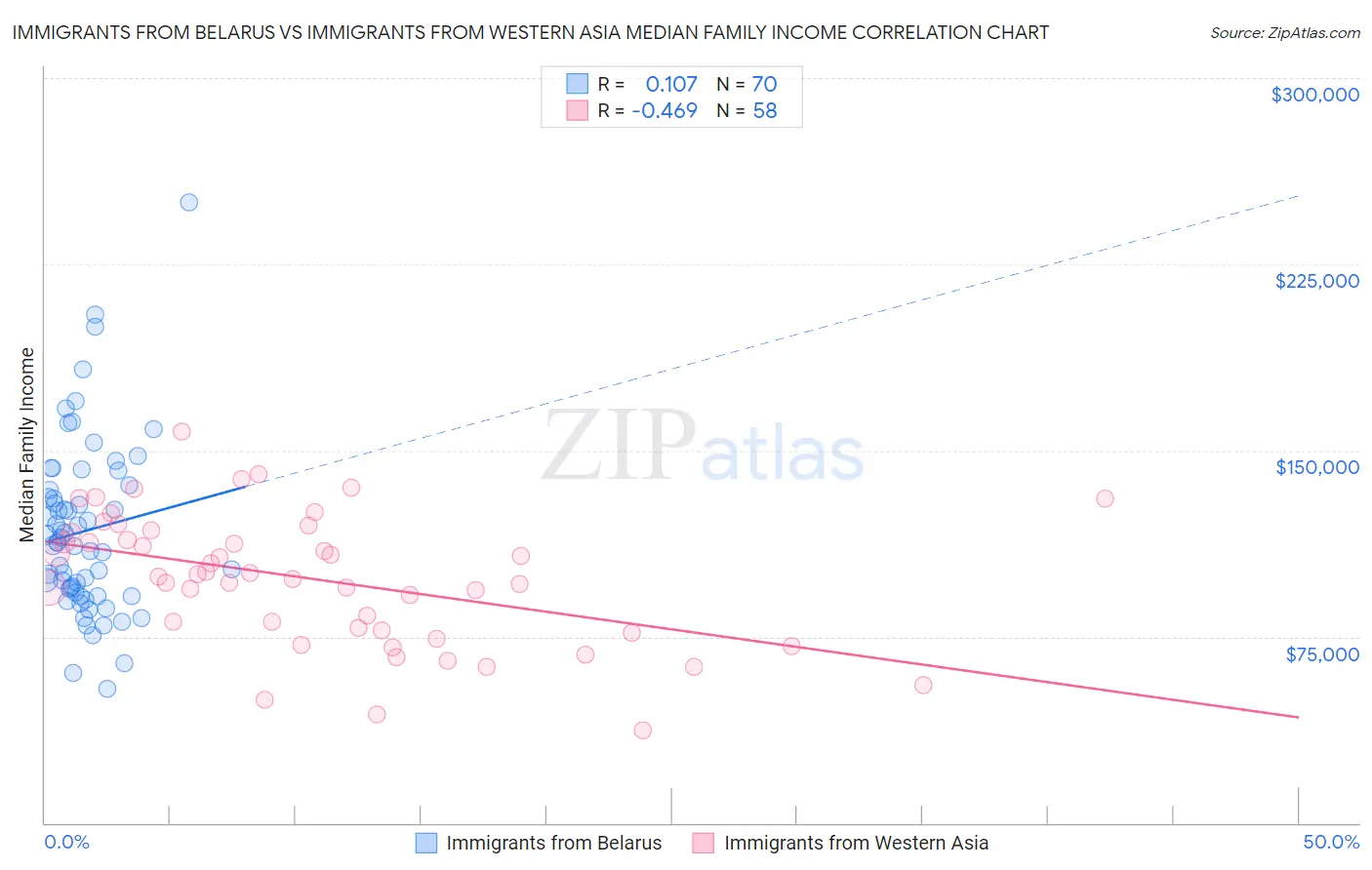 Immigrants from Belarus vs Immigrants from Western Asia Median Family Income