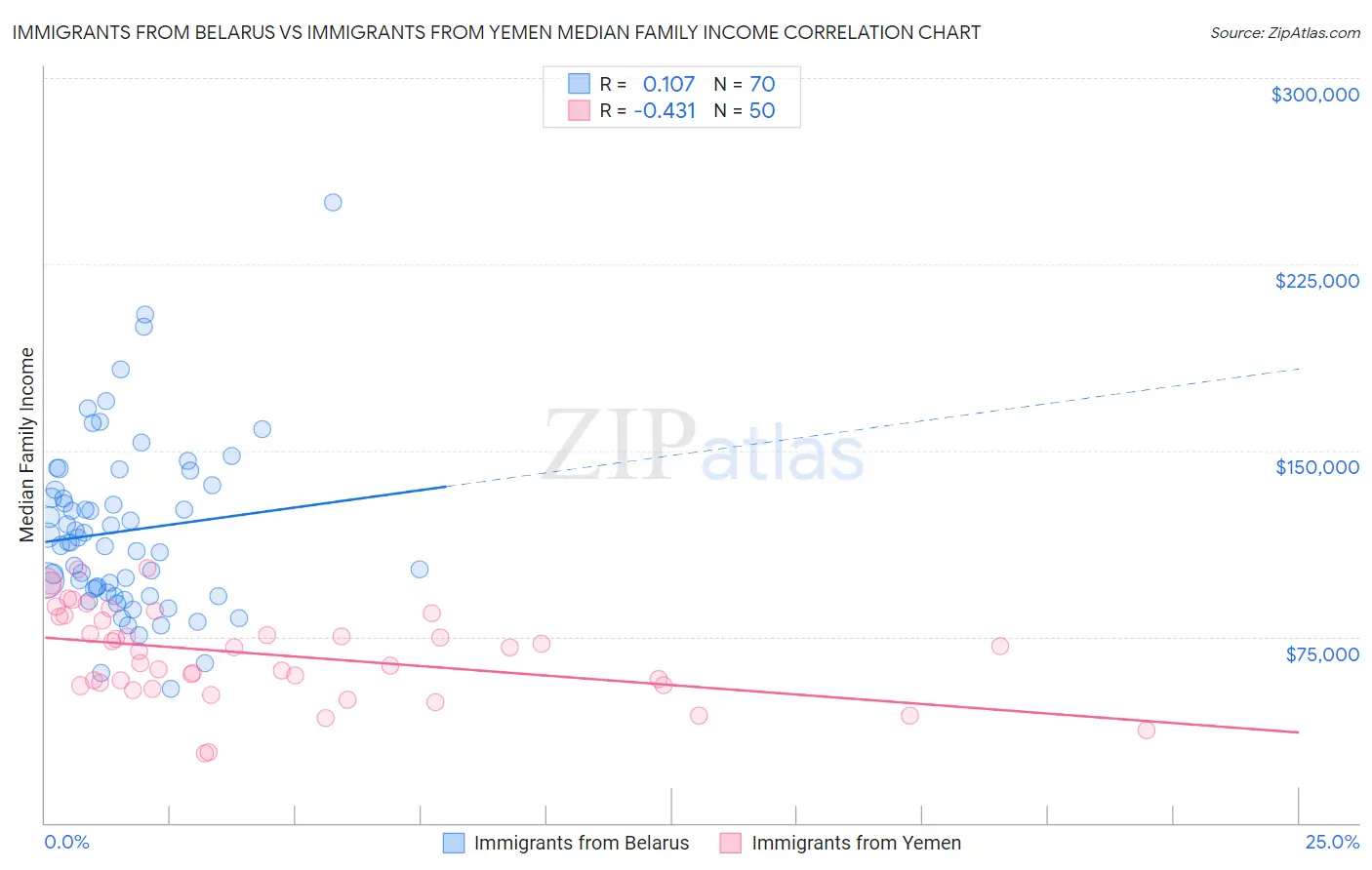 Immigrants from Belarus vs Immigrants from Yemen Median Family Income