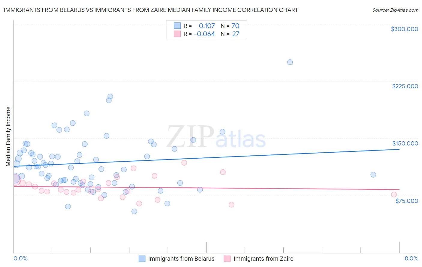 Immigrants from Belarus vs Immigrants from Zaire Median Family Income