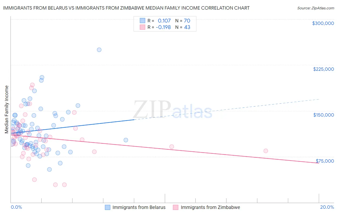 Immigrants from Belarus vs Immigrants from Zimbabwe Median Family Income