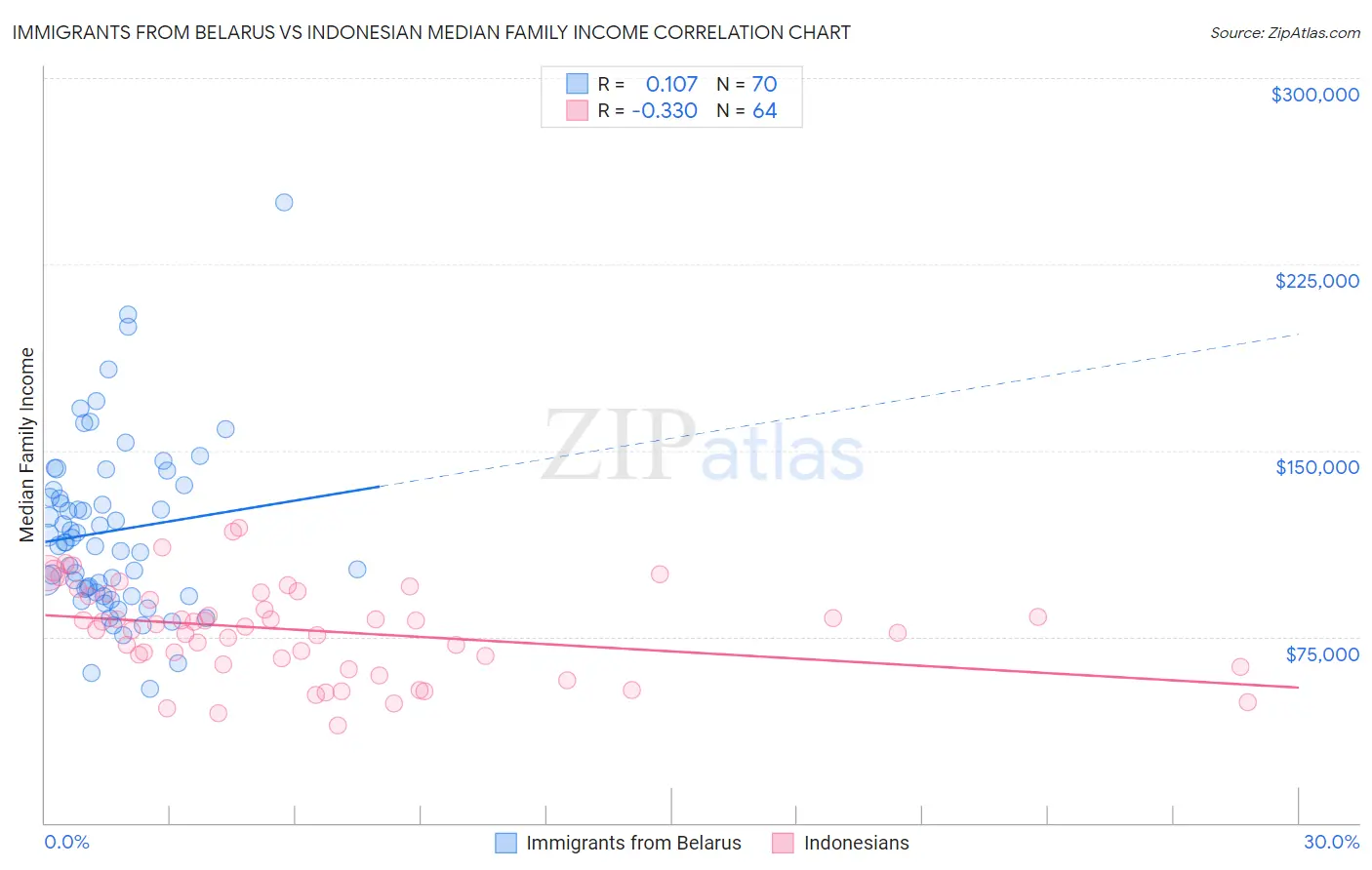 Immigrants from Belarus vs Indonesian Median Family Income