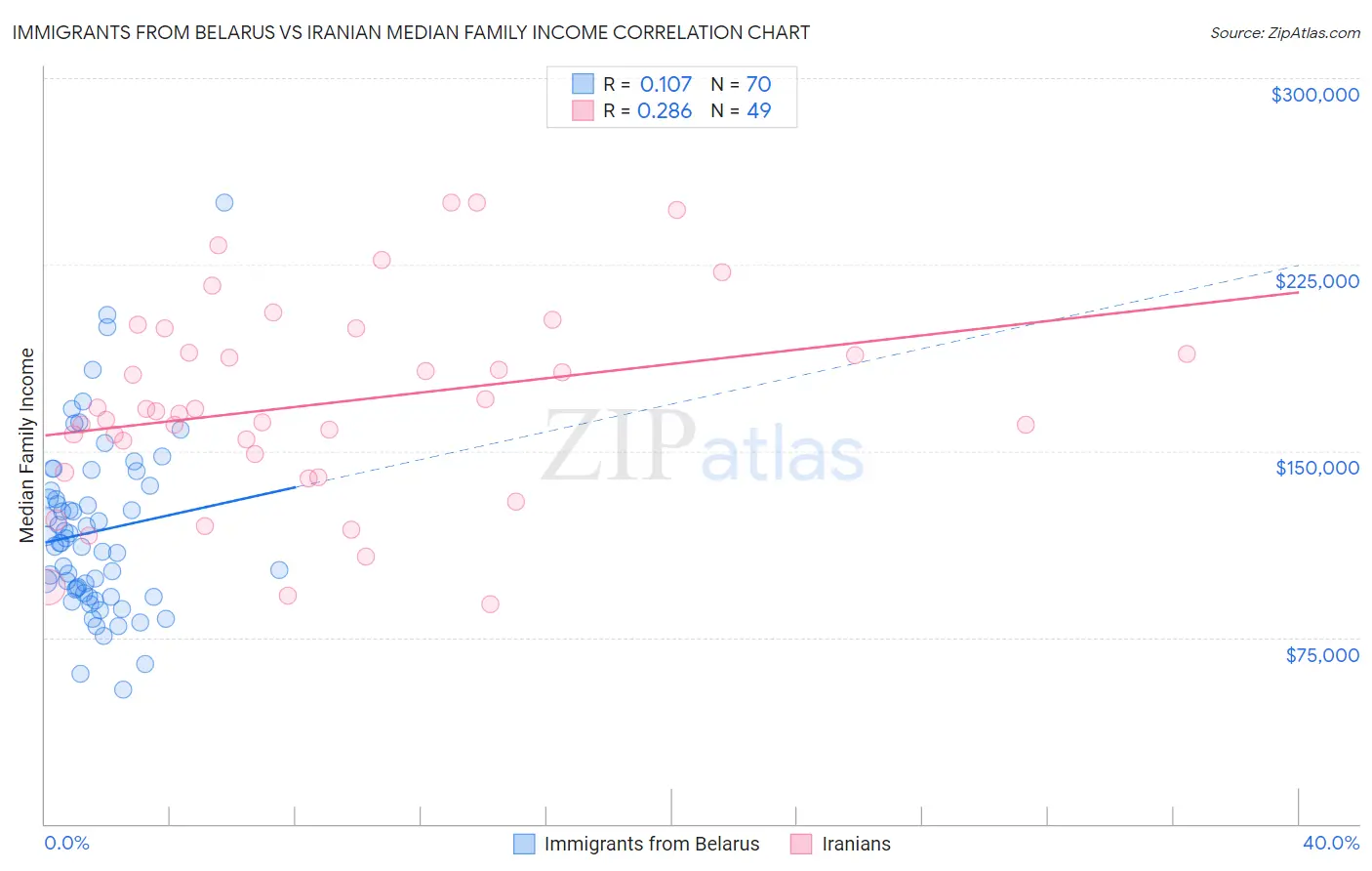 Immigrants from Belarus vs Iranian Median Family Income