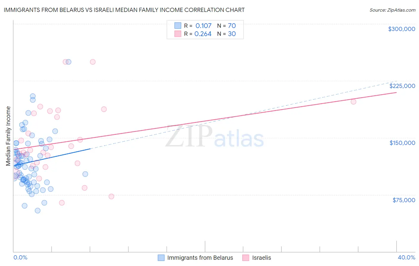 Immigrants from Belarus vs Israeli Median Family Income