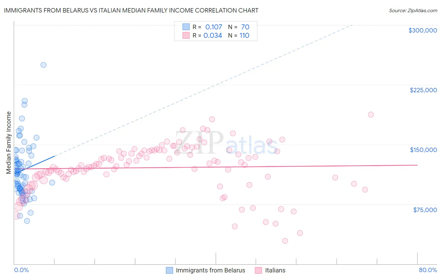 Immigrants from Belarus vs Italian Median Family Income