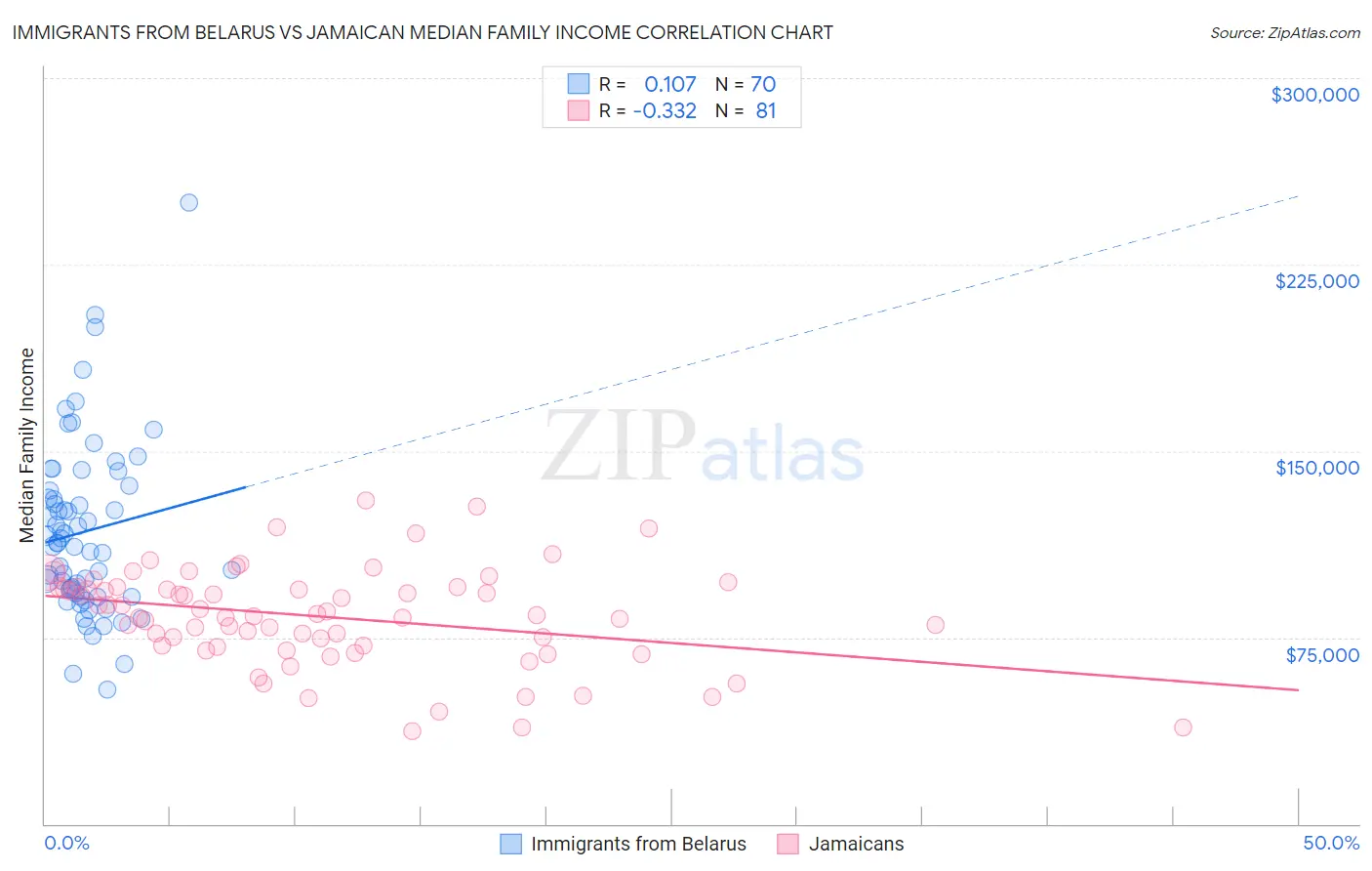Immigrants from Belarus vs Jamaican Median Family Income