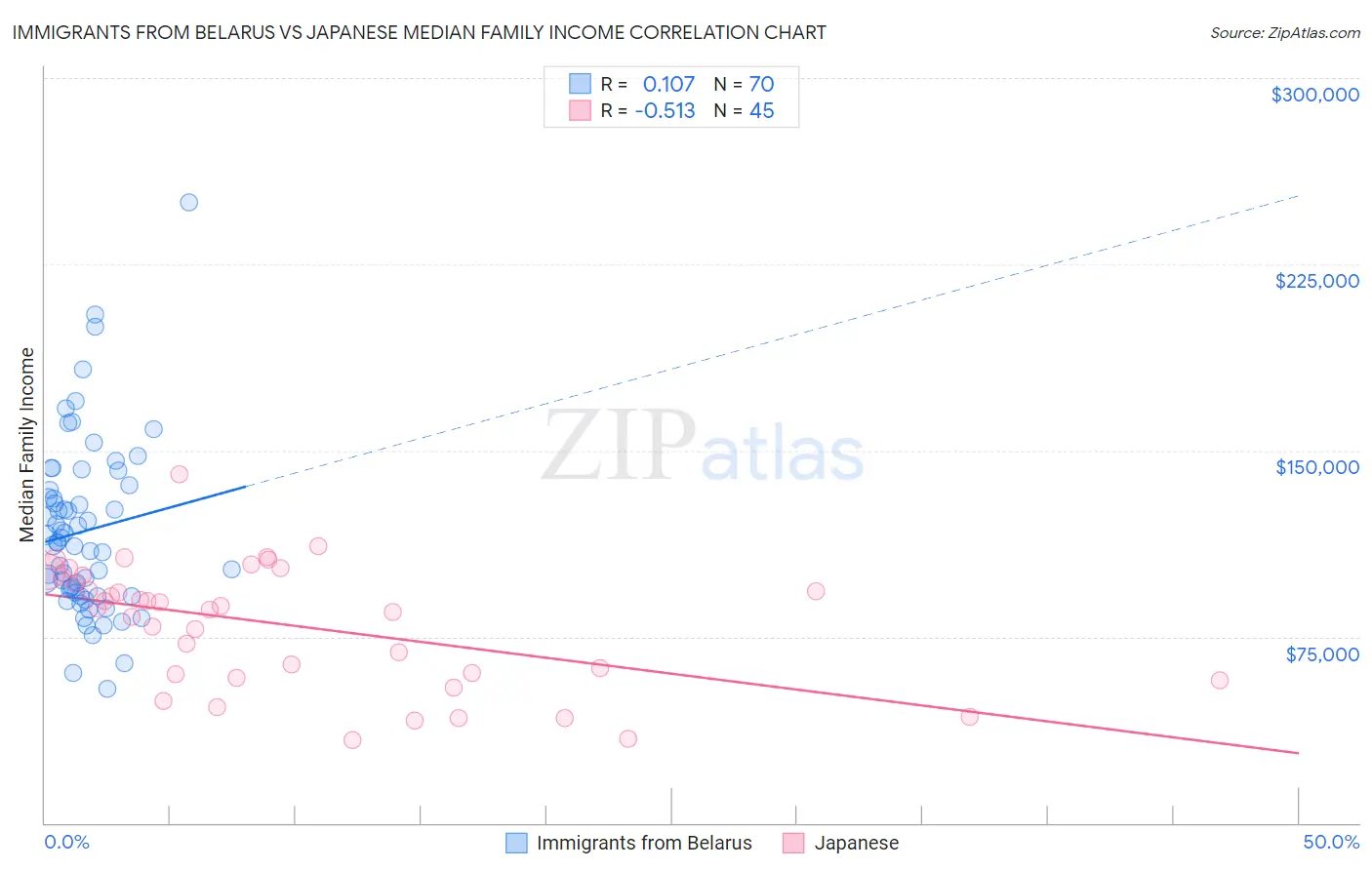 Immigrants from Belarus vs Japanese Median Family Income