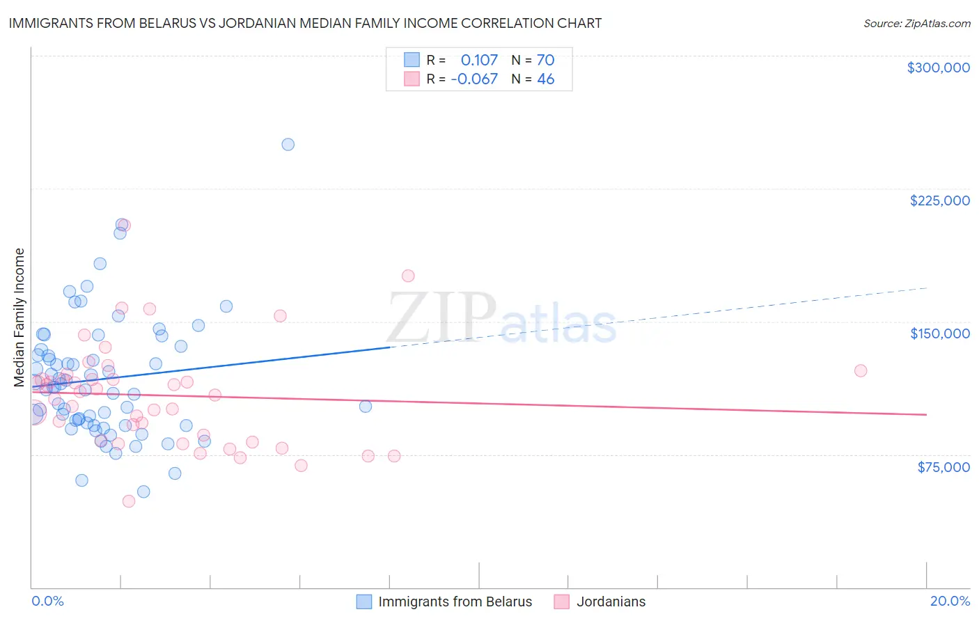 Immigrants from Belarus vs Jordanian Median Family Income