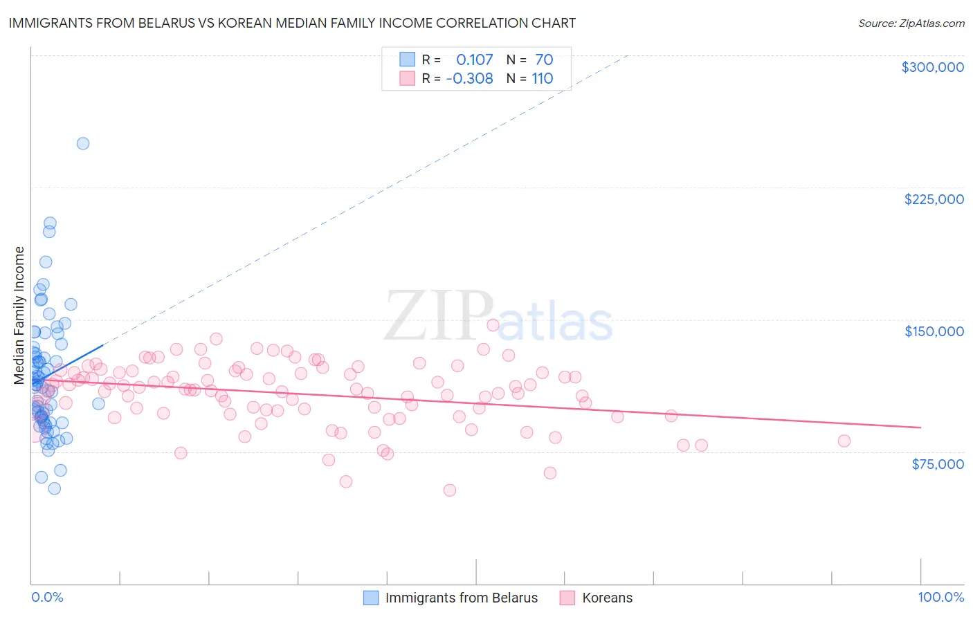 Immigrants from Belarus vs Korean Median Family Income